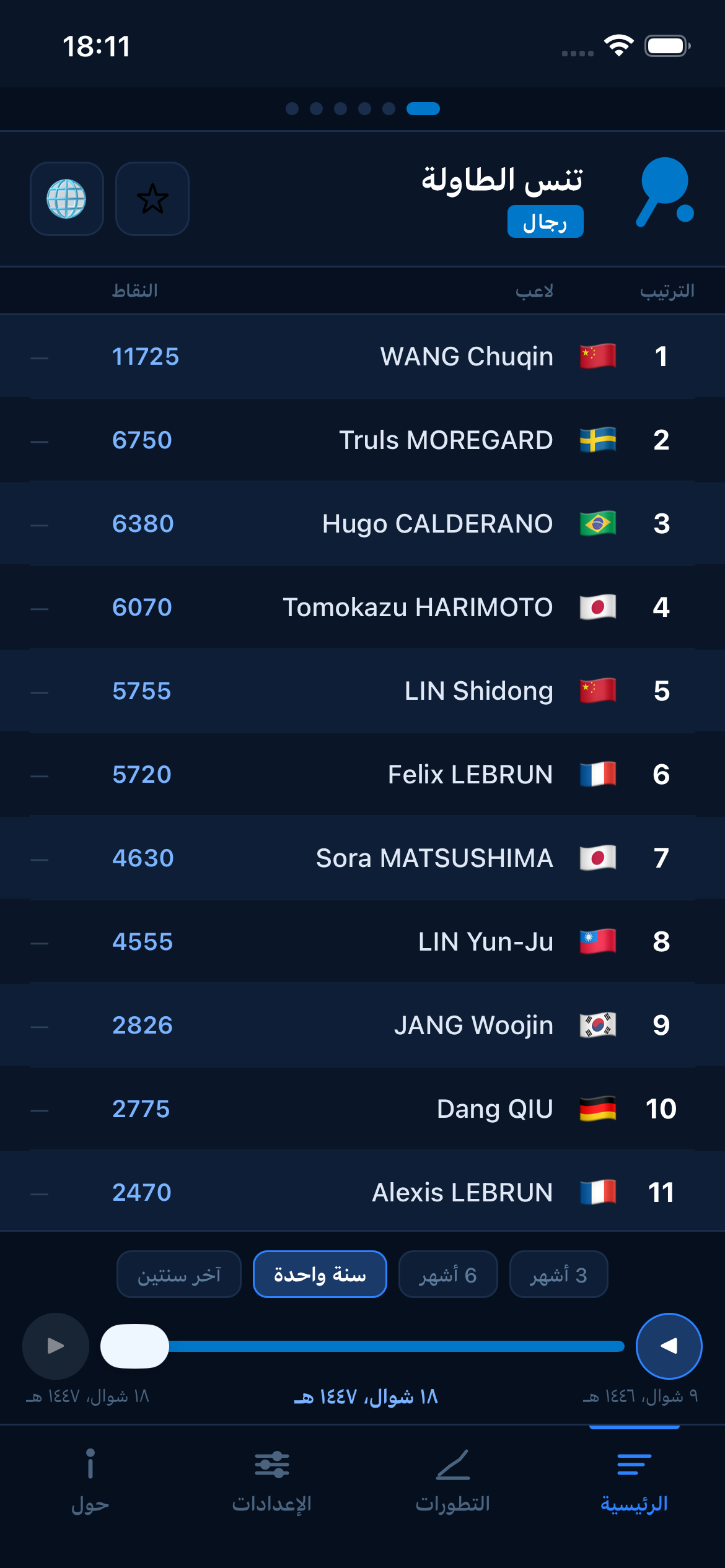 Table Tennis world rankings