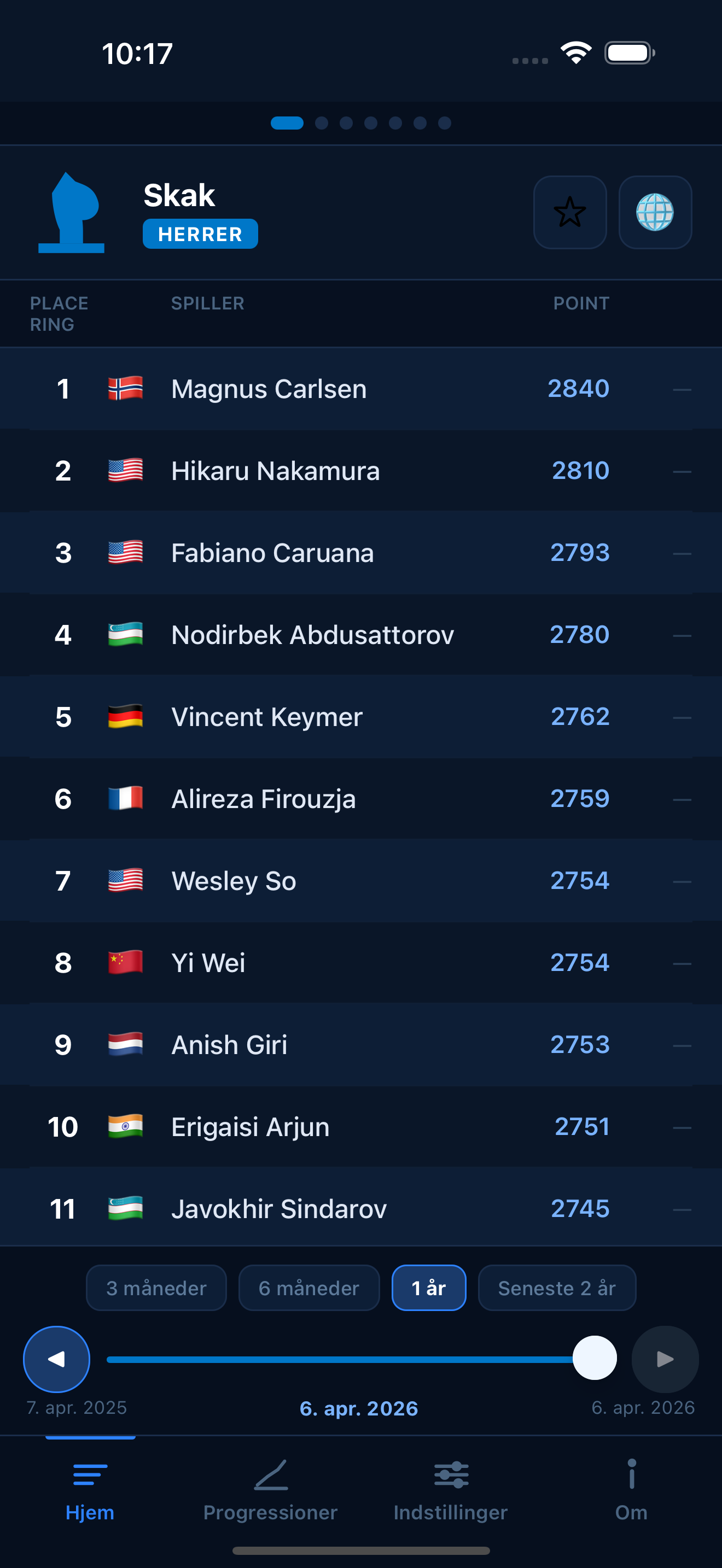 Chess FIDE ratings