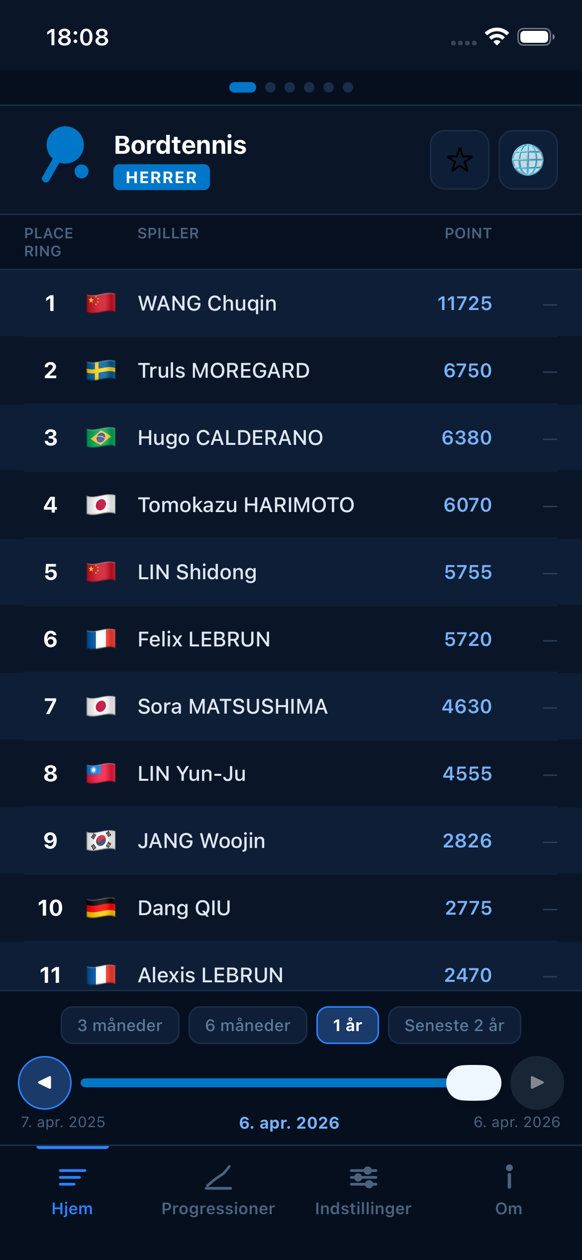 Table Tennis world rankings