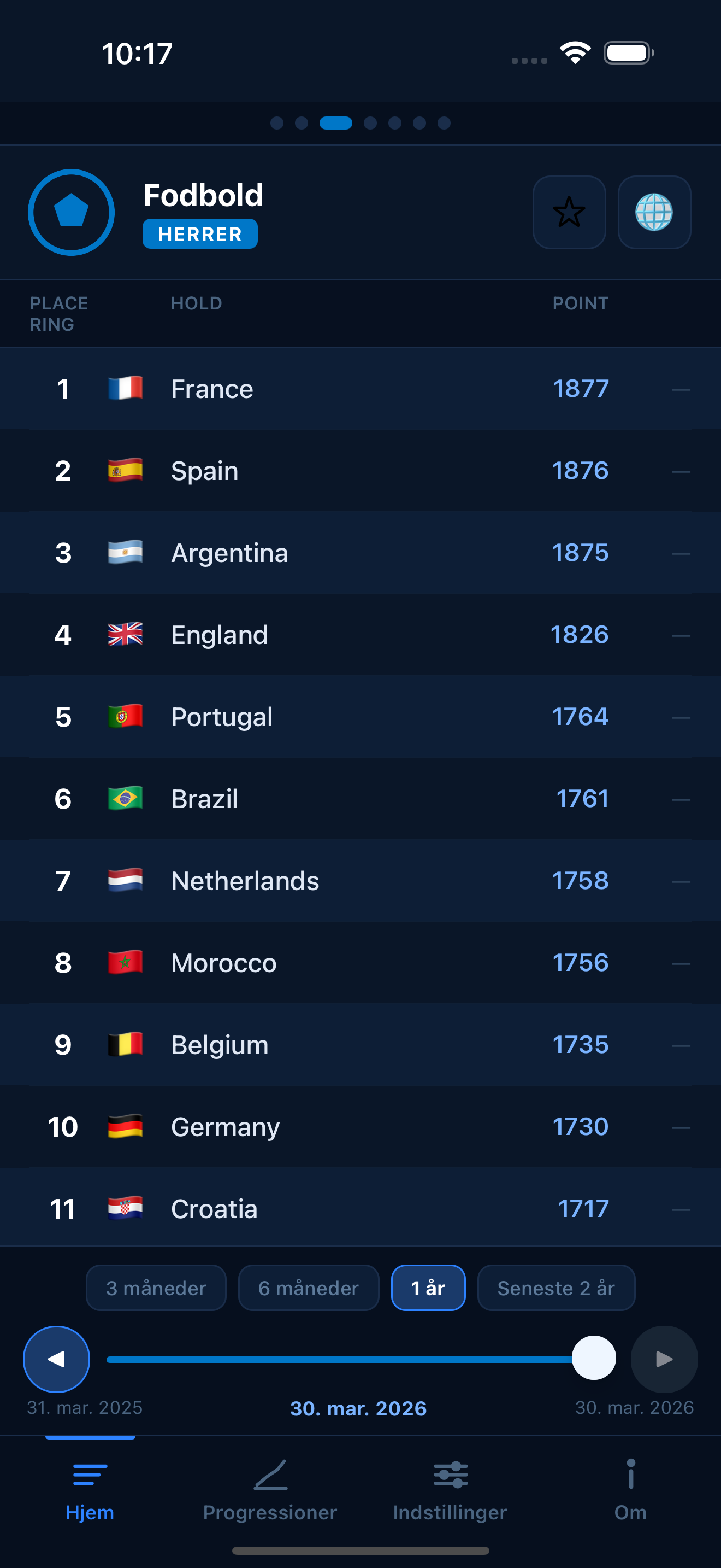 Football FIFA world rankings