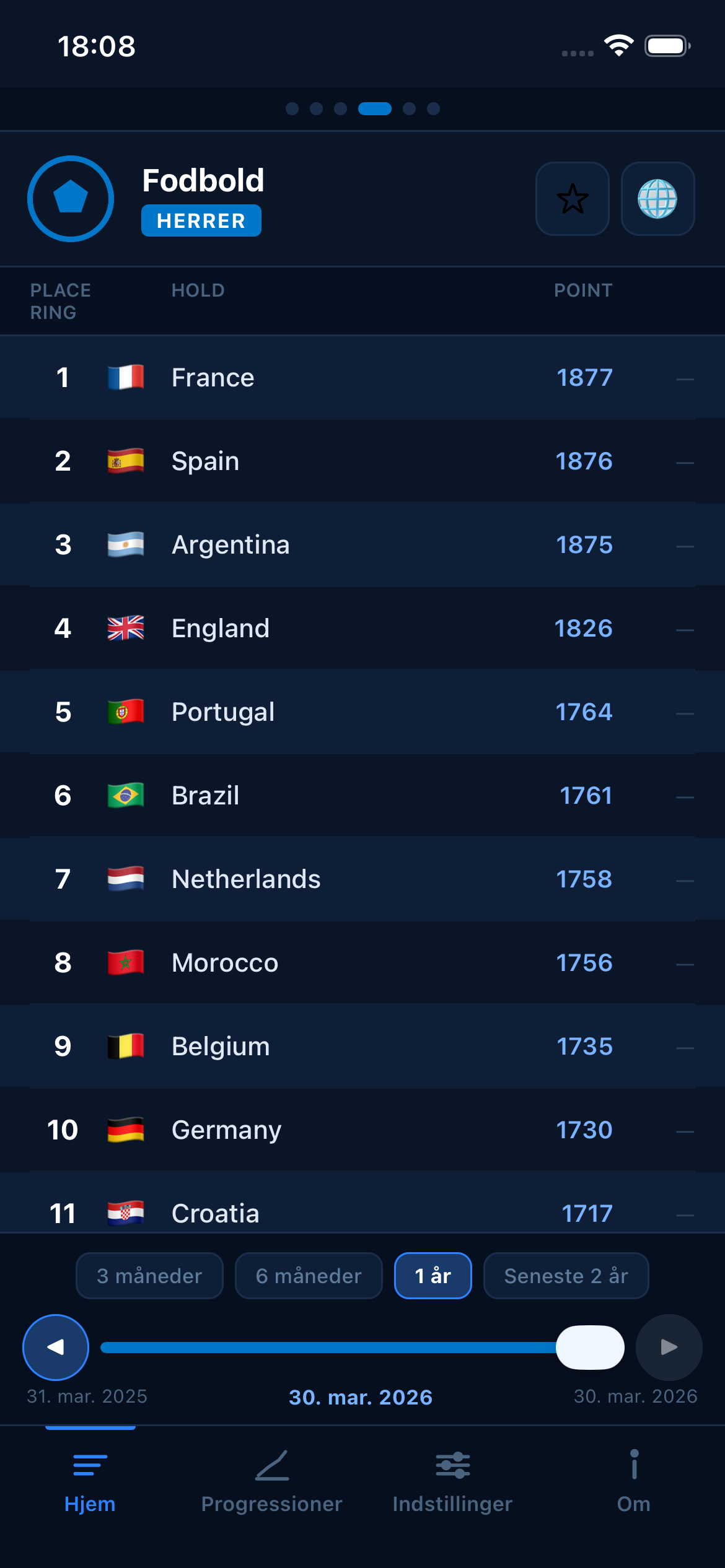 Football FIFA world rankings