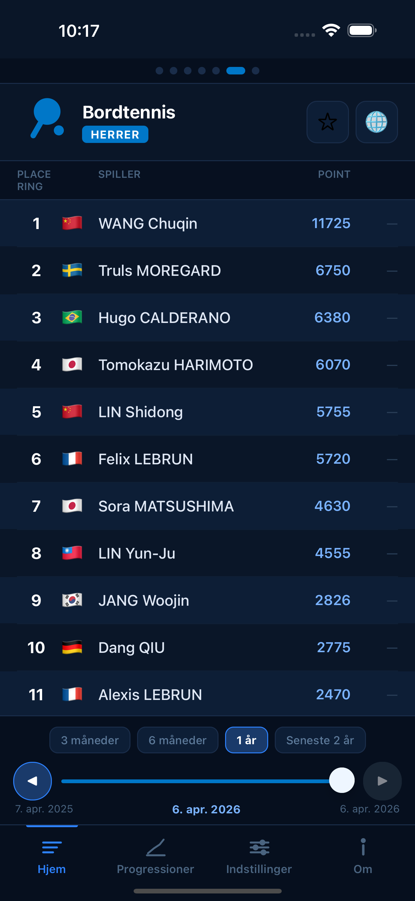 Table Tennis world rankings