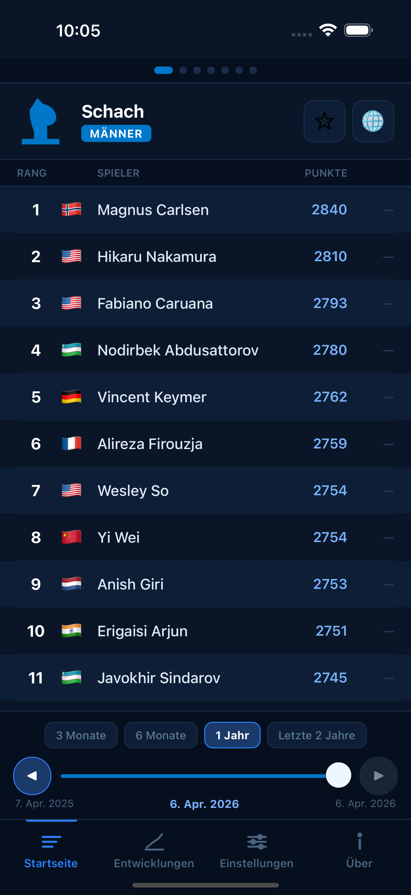 Chess FIDE ratings