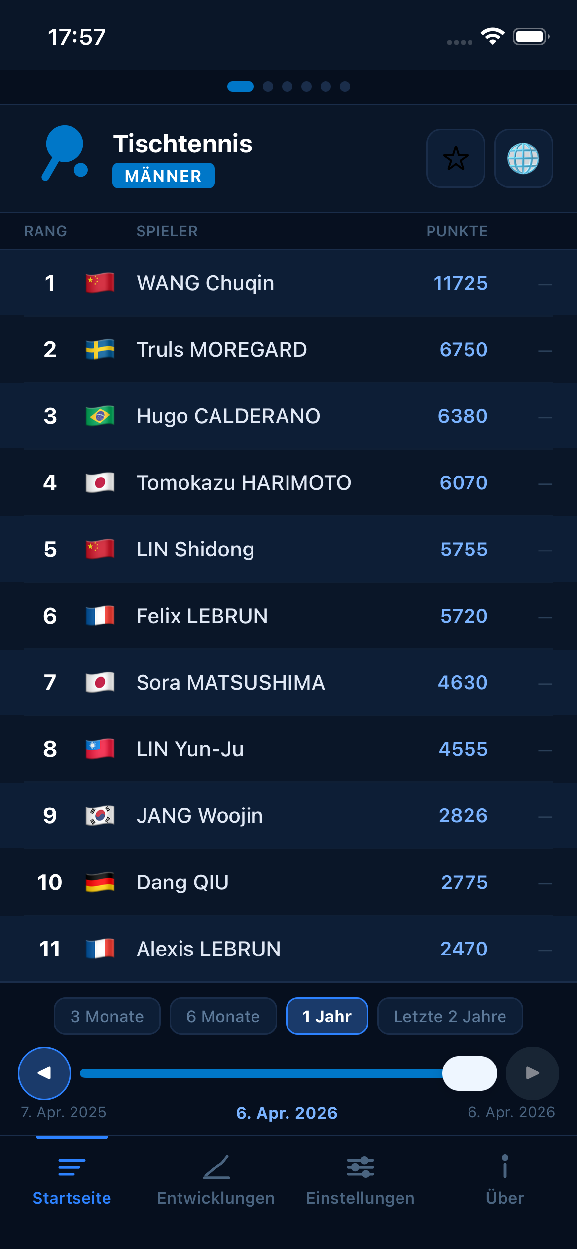 Table Tennis world rankings