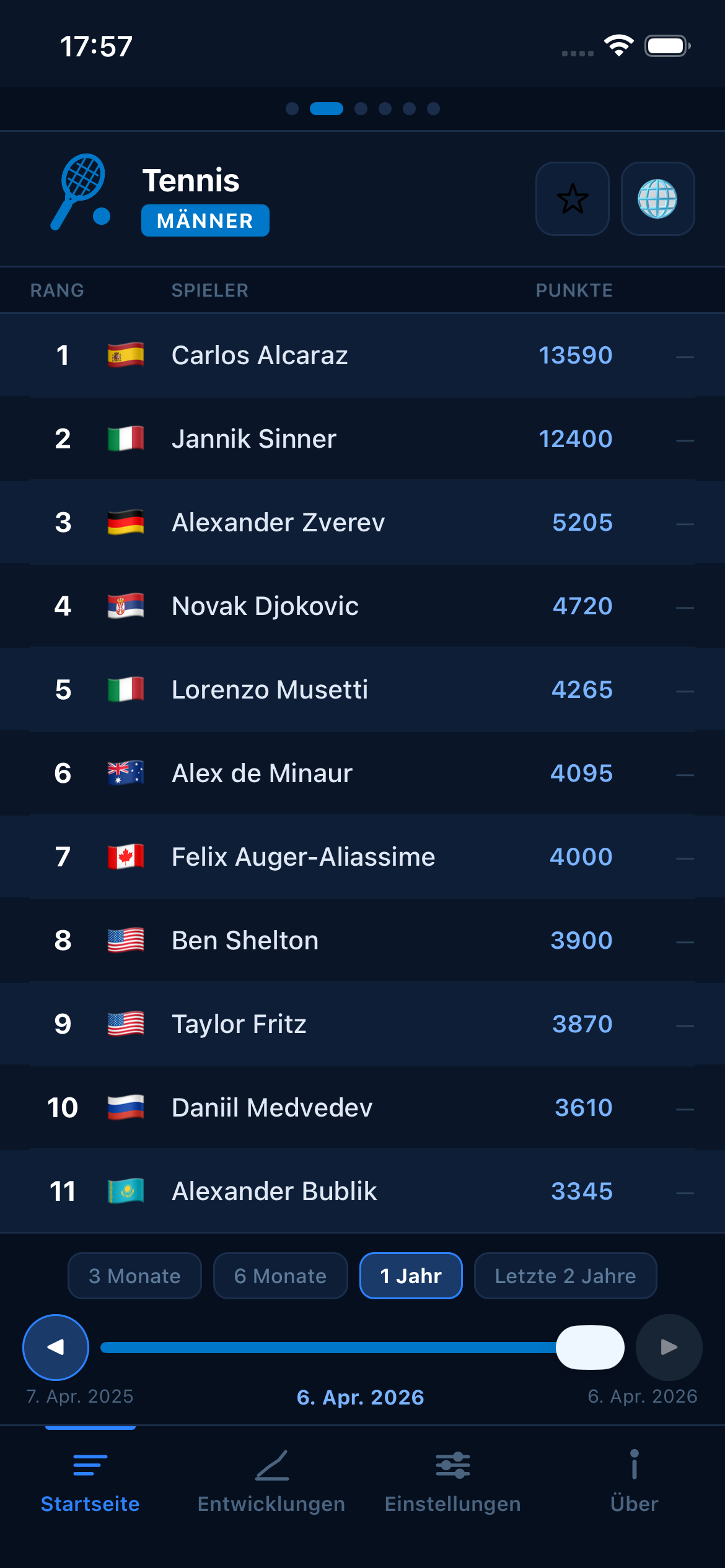 Tennis world rankings
