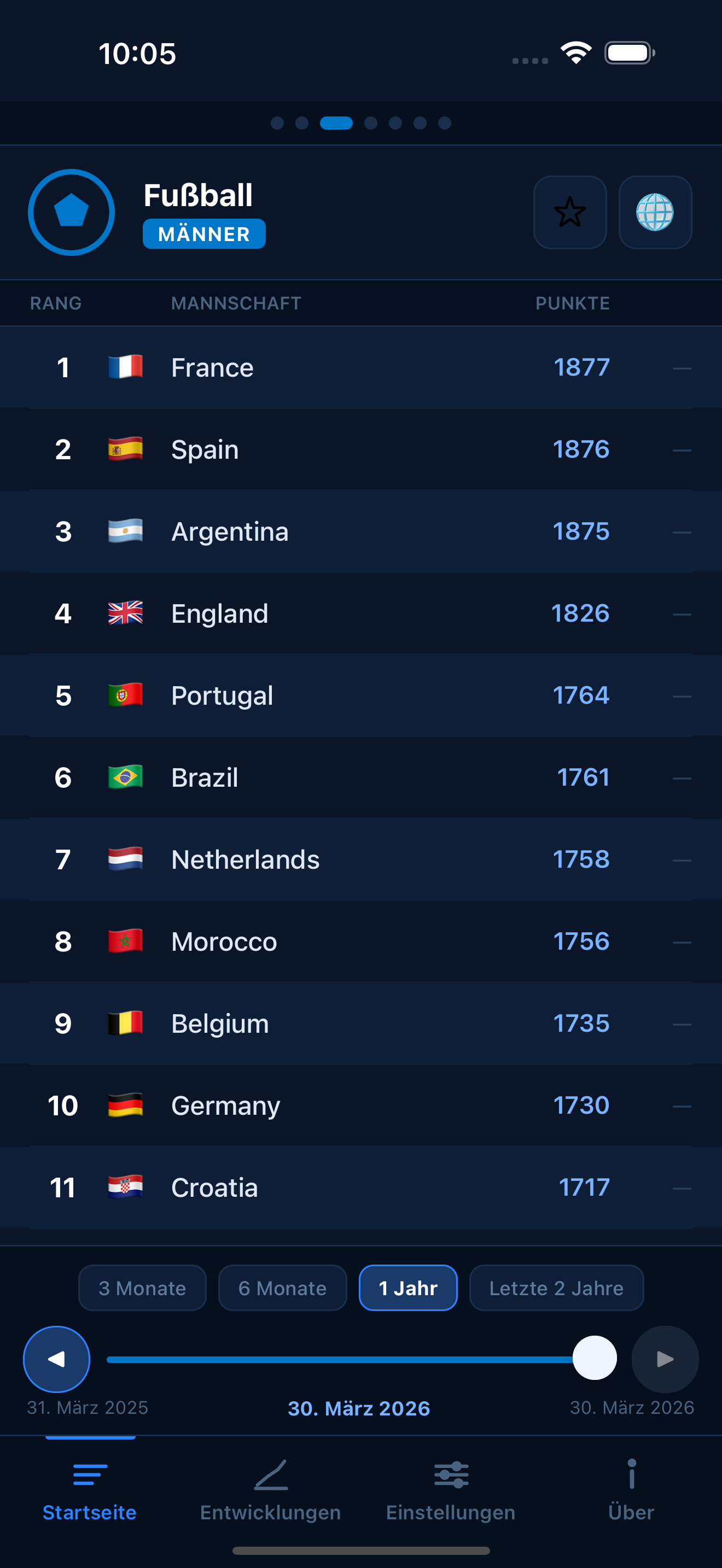 Football FIFA world rankings