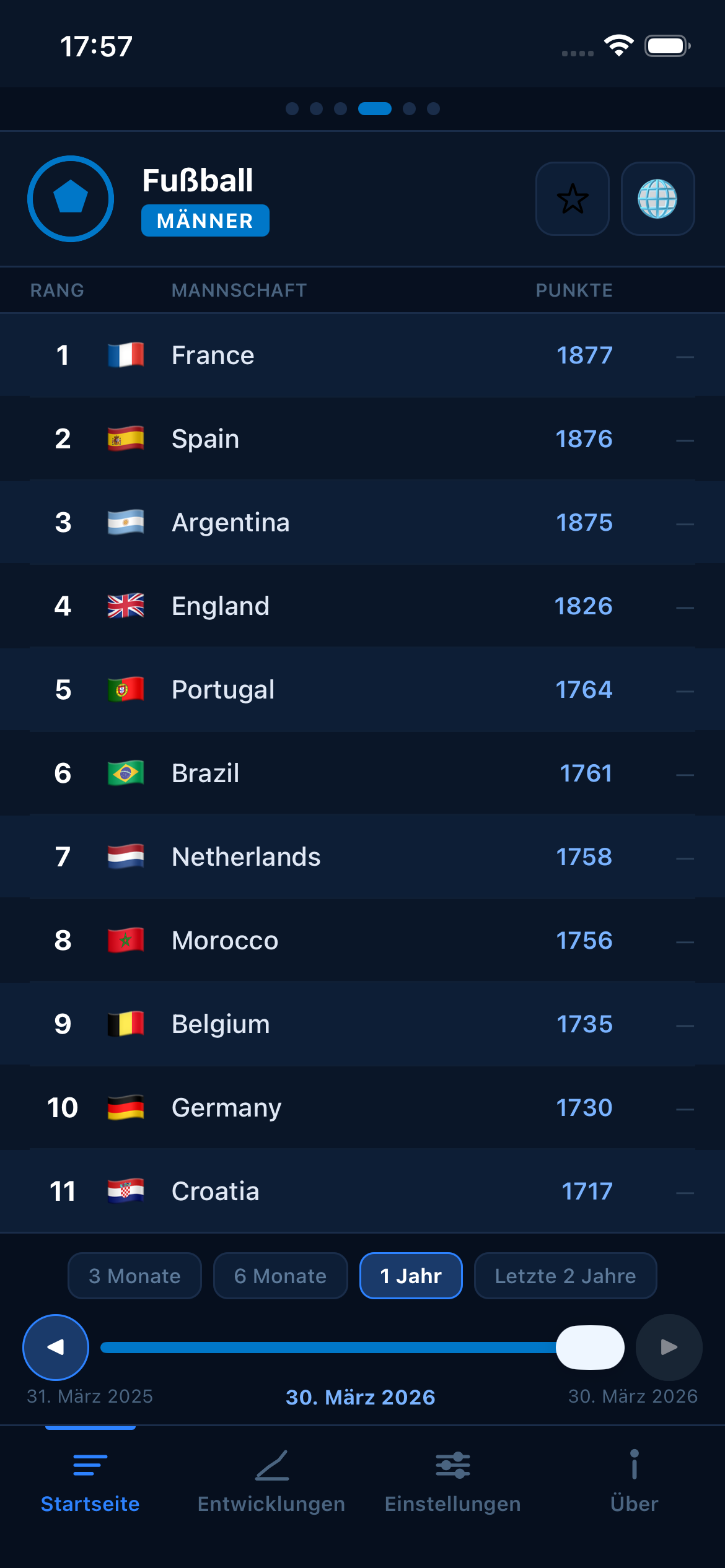 Football FIFA world rankings
