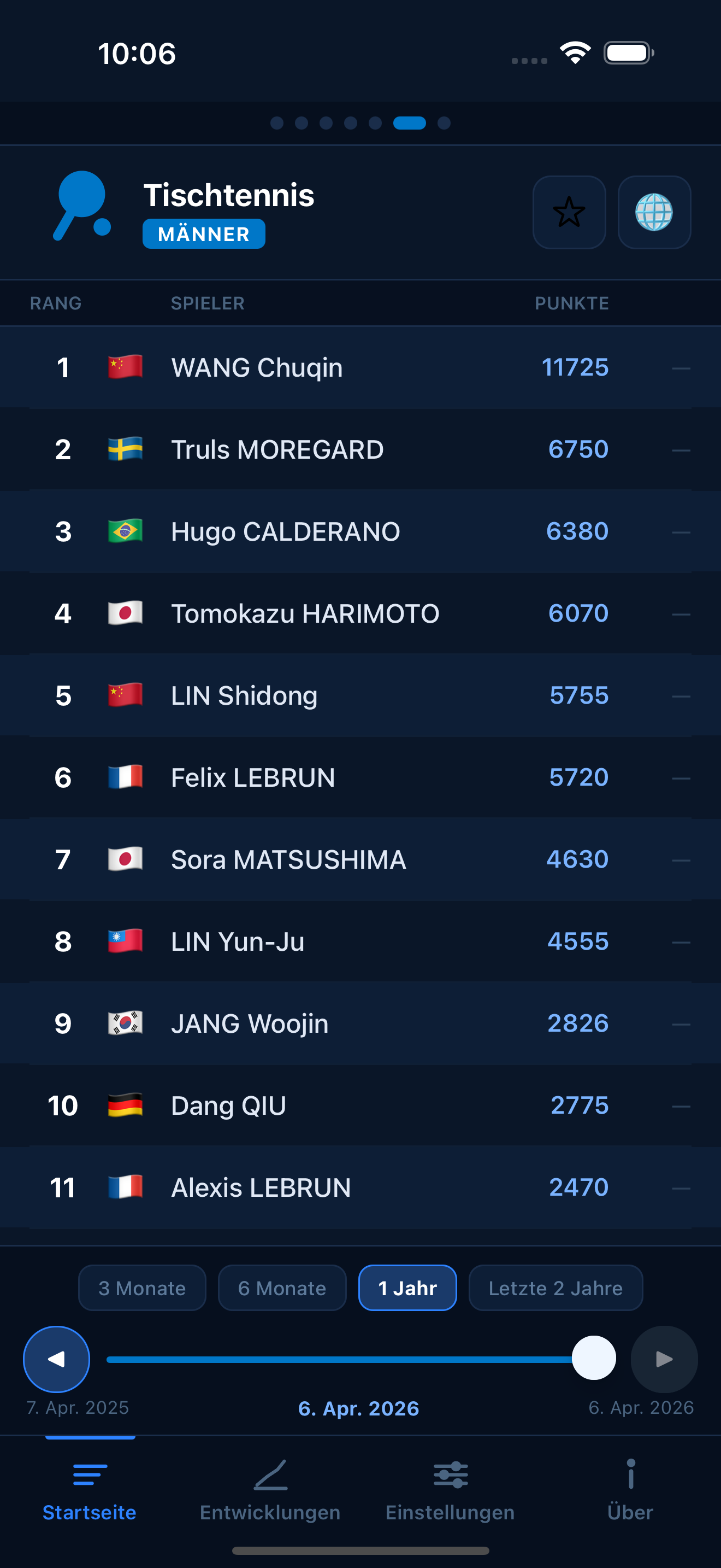 Table Tennis world rankings