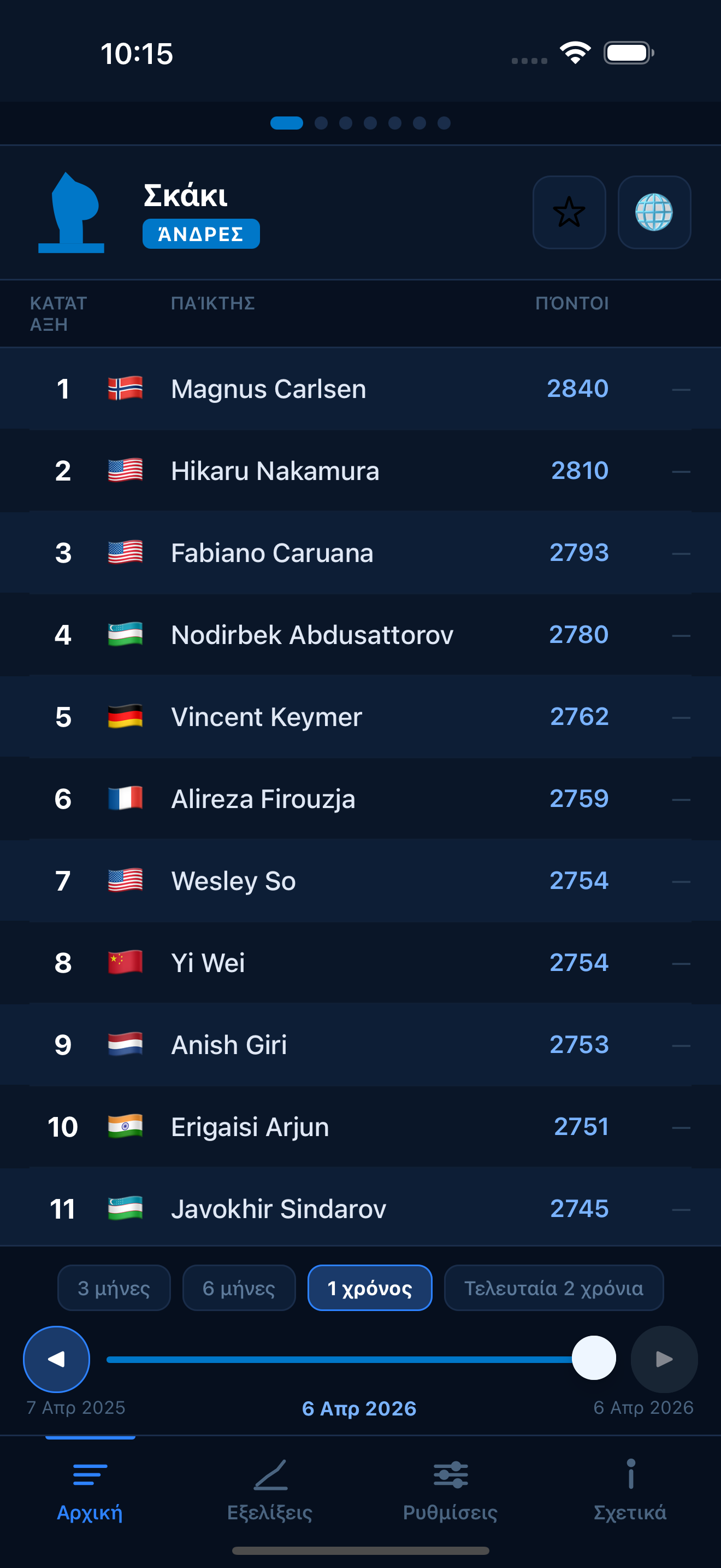 Chess FIDE ratings