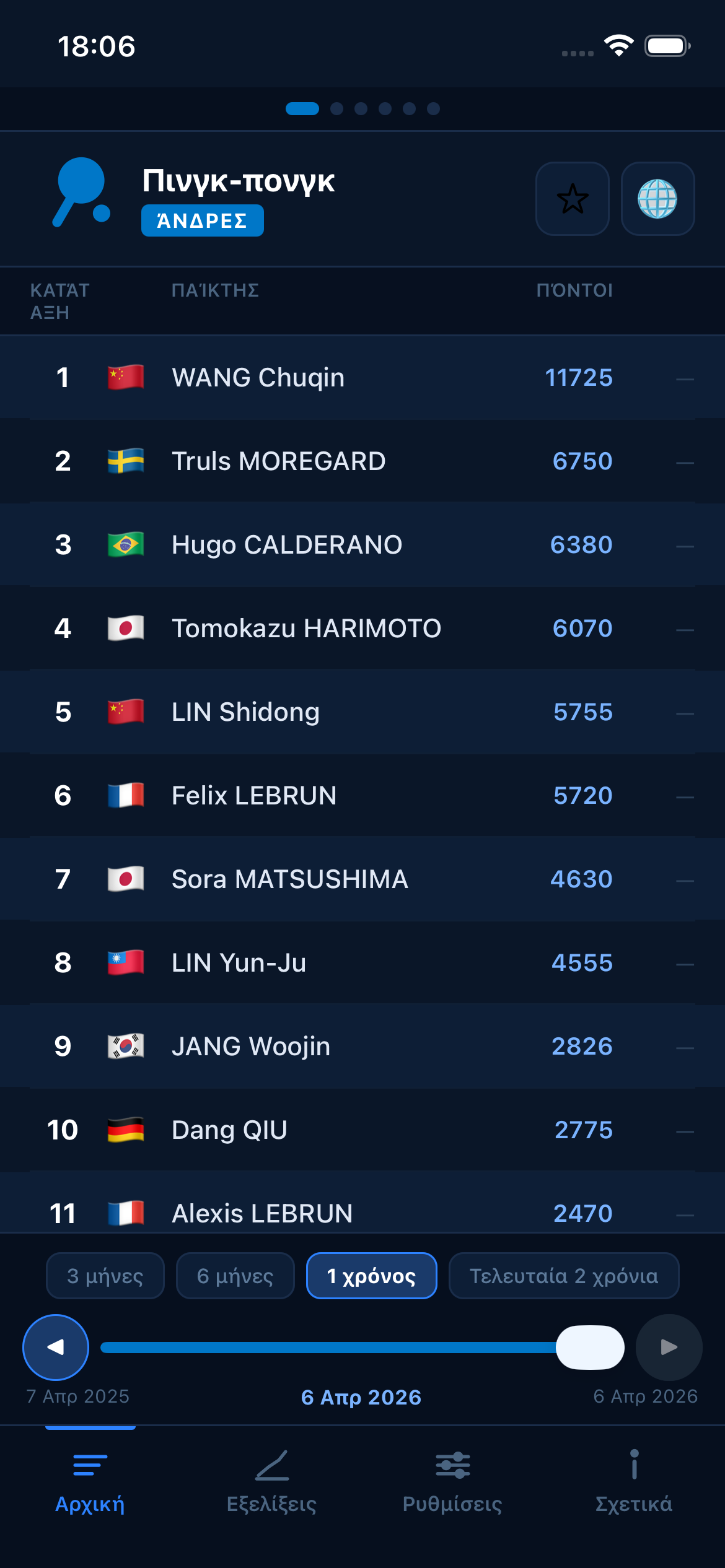 Table Tennis world rankings