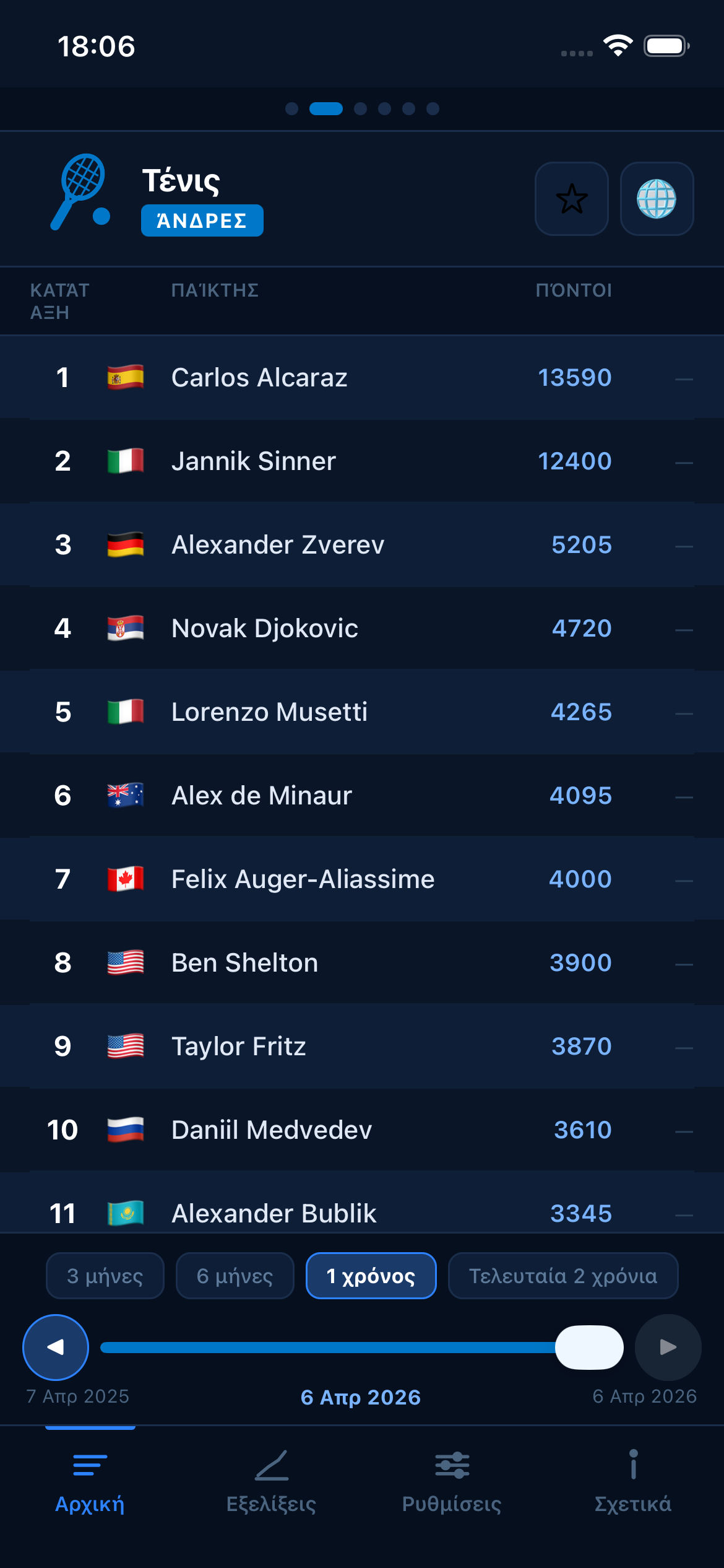 Tennis world rankings