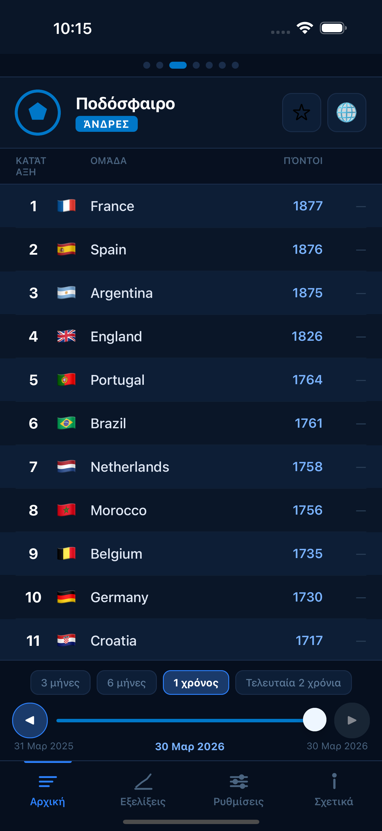 Football FIFA world rankings