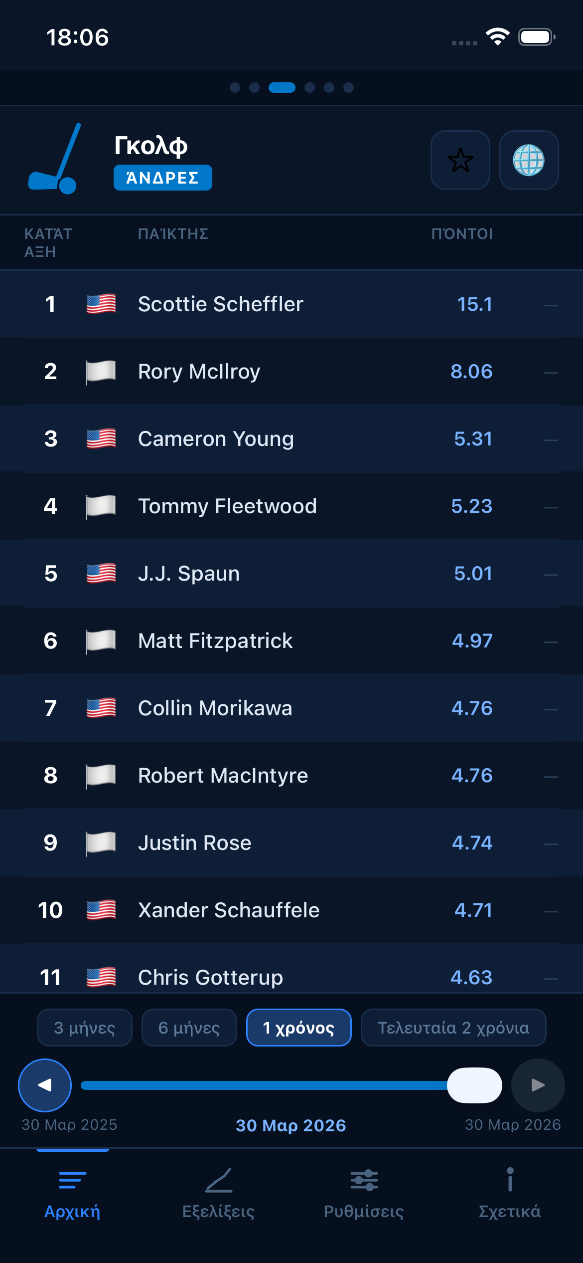 Golf world rankings