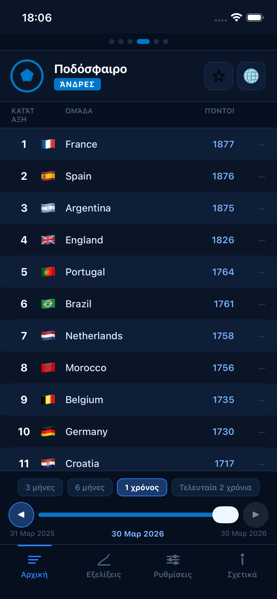 Football FIFA world rankings
