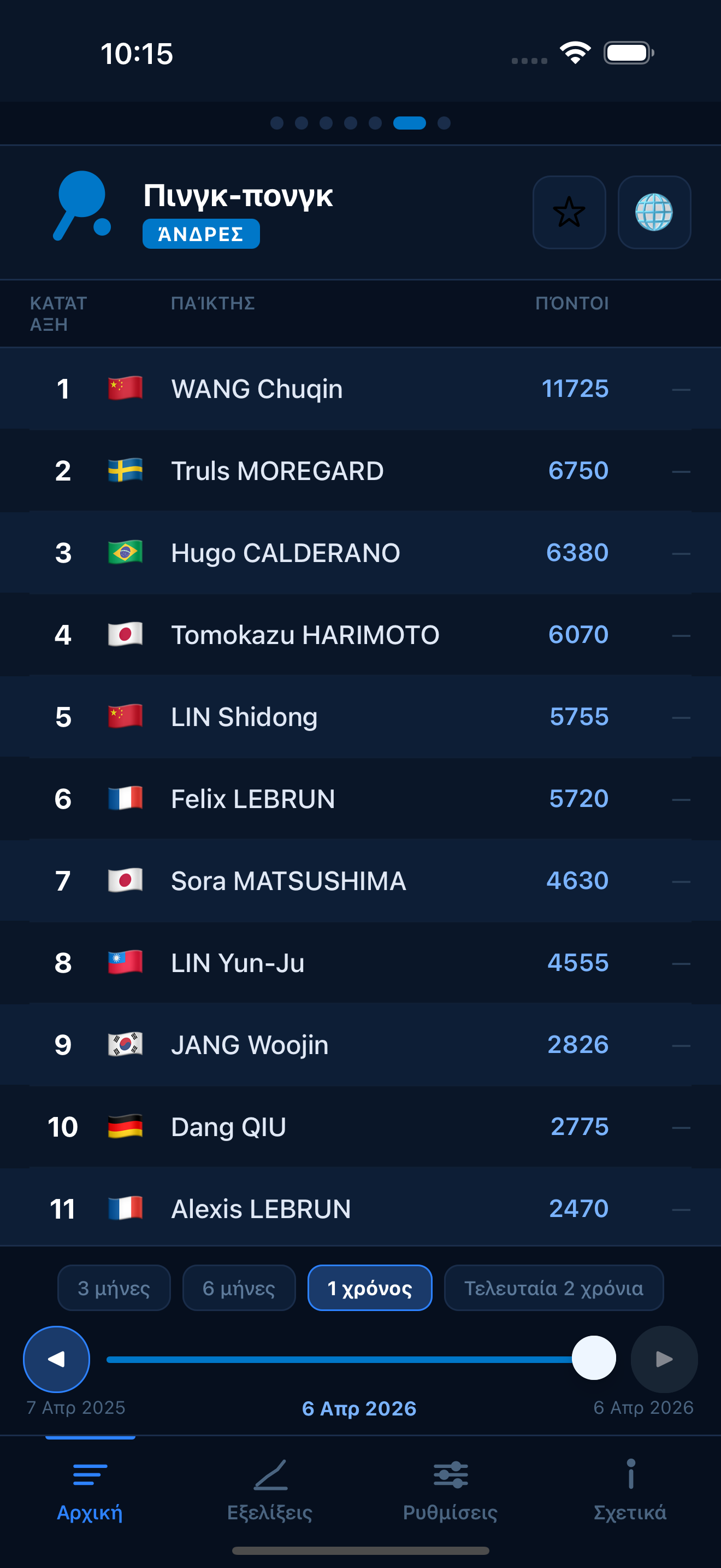 Table Tennis world rankings