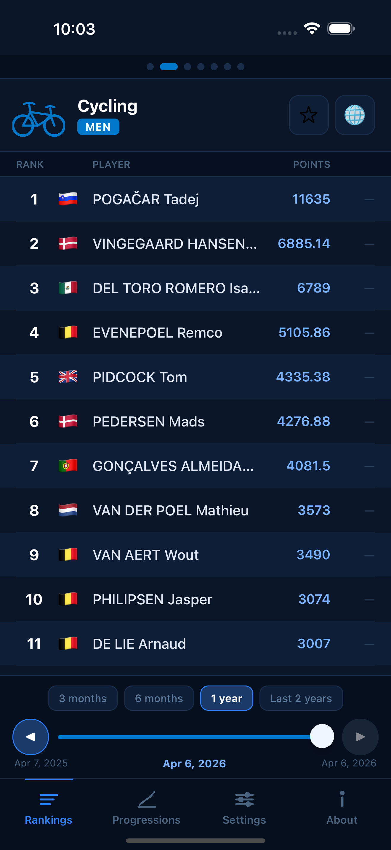 Cycling world rankings
