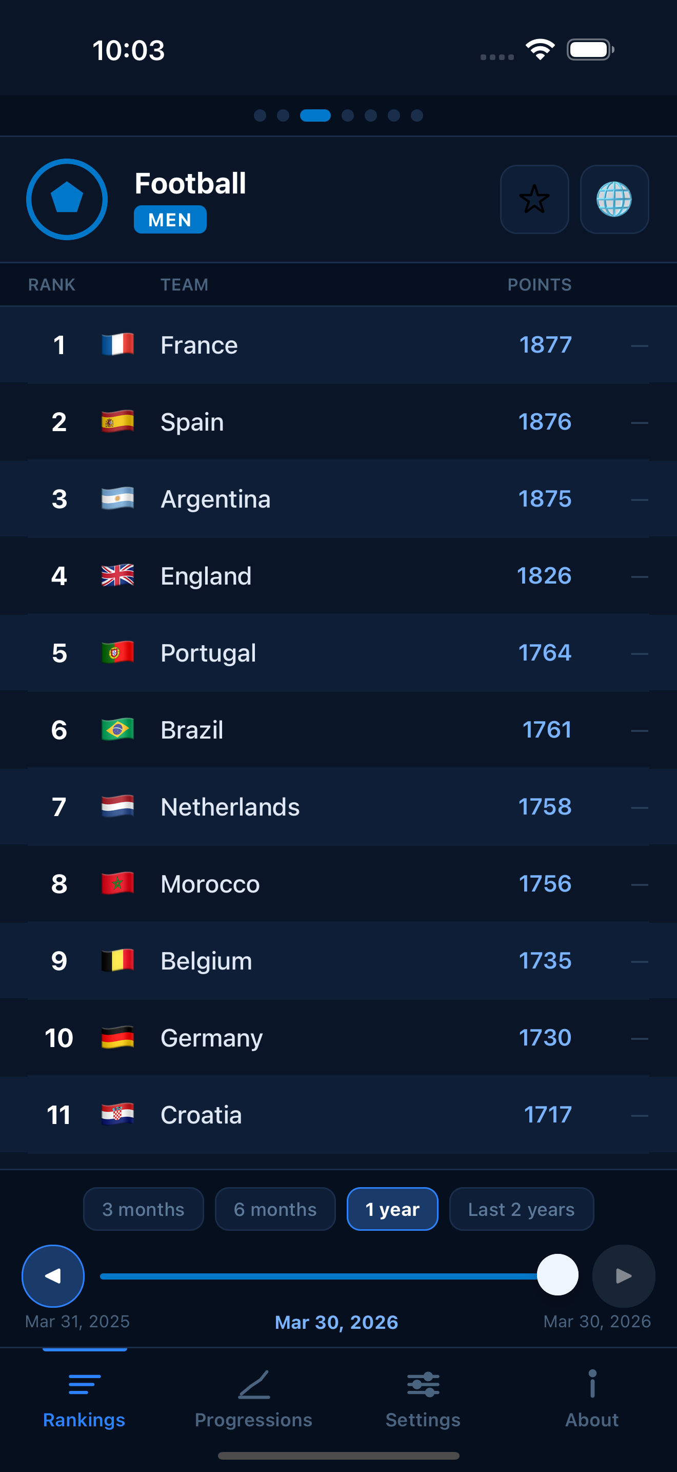 Football FIFA world rankings