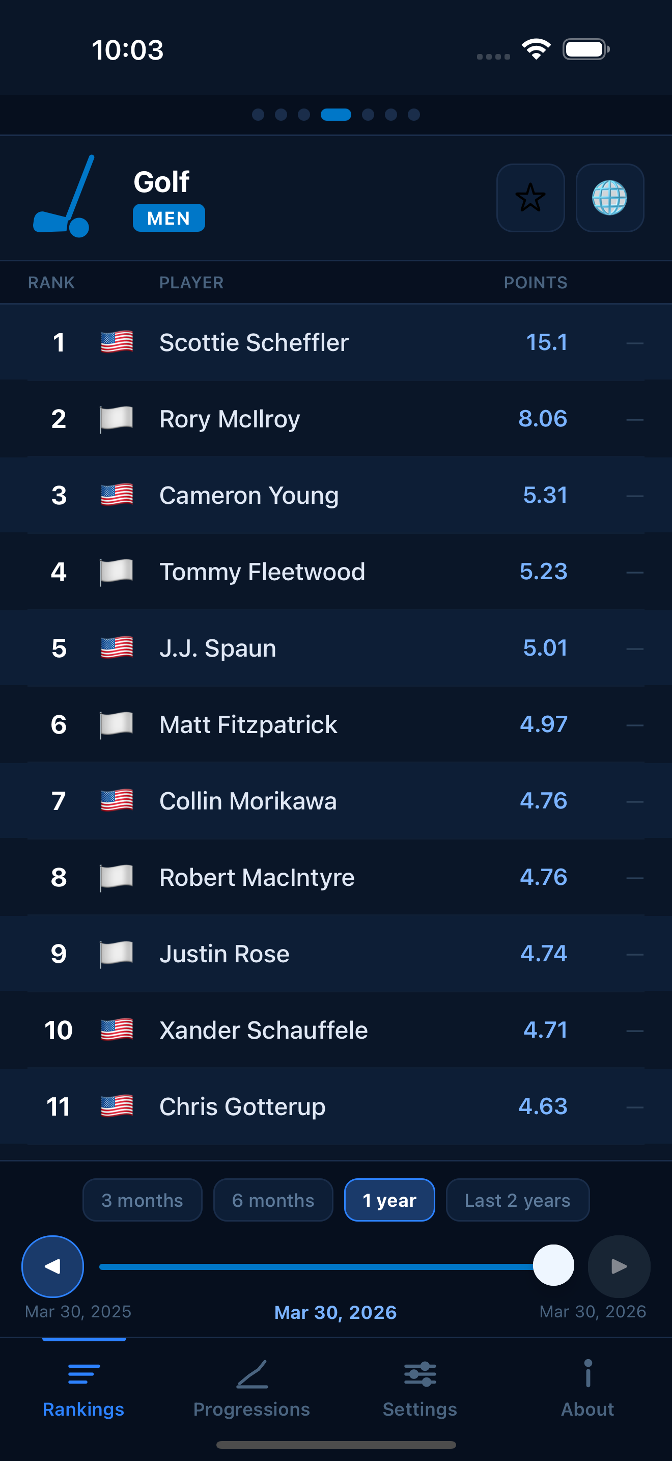 Golf world rankings