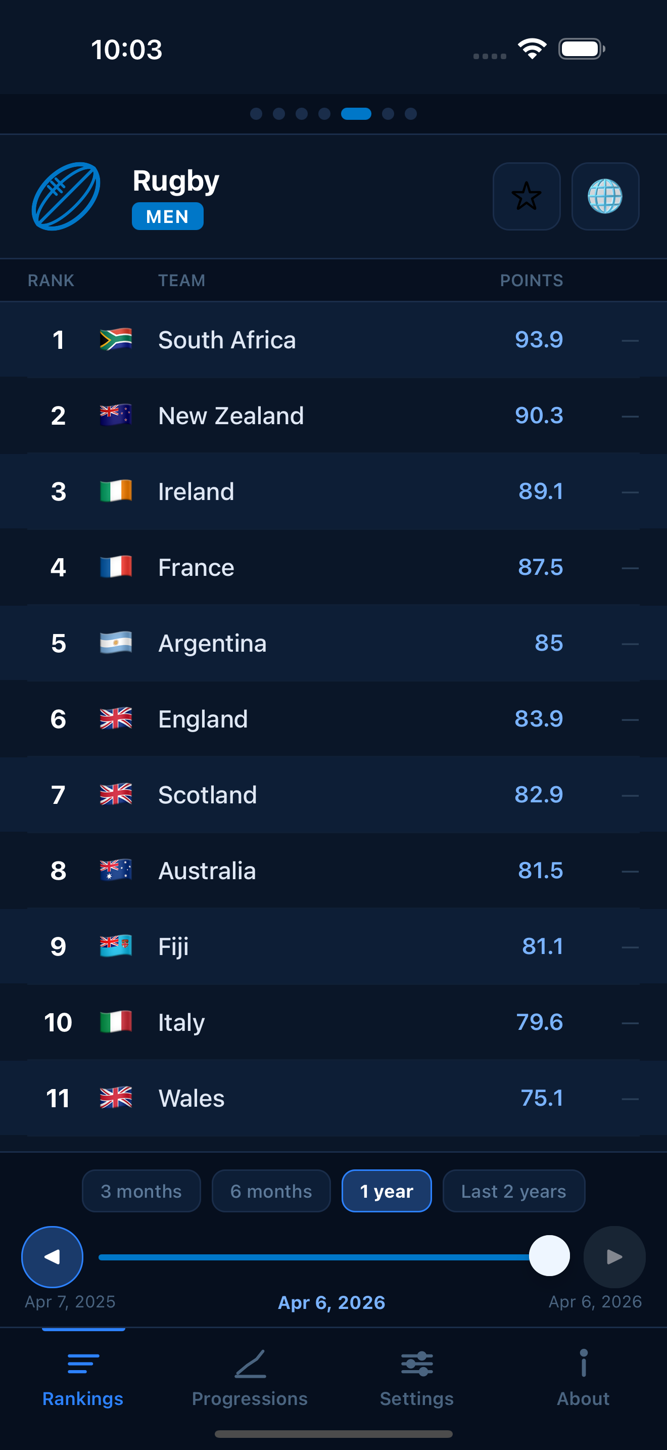 Rugby world rankings