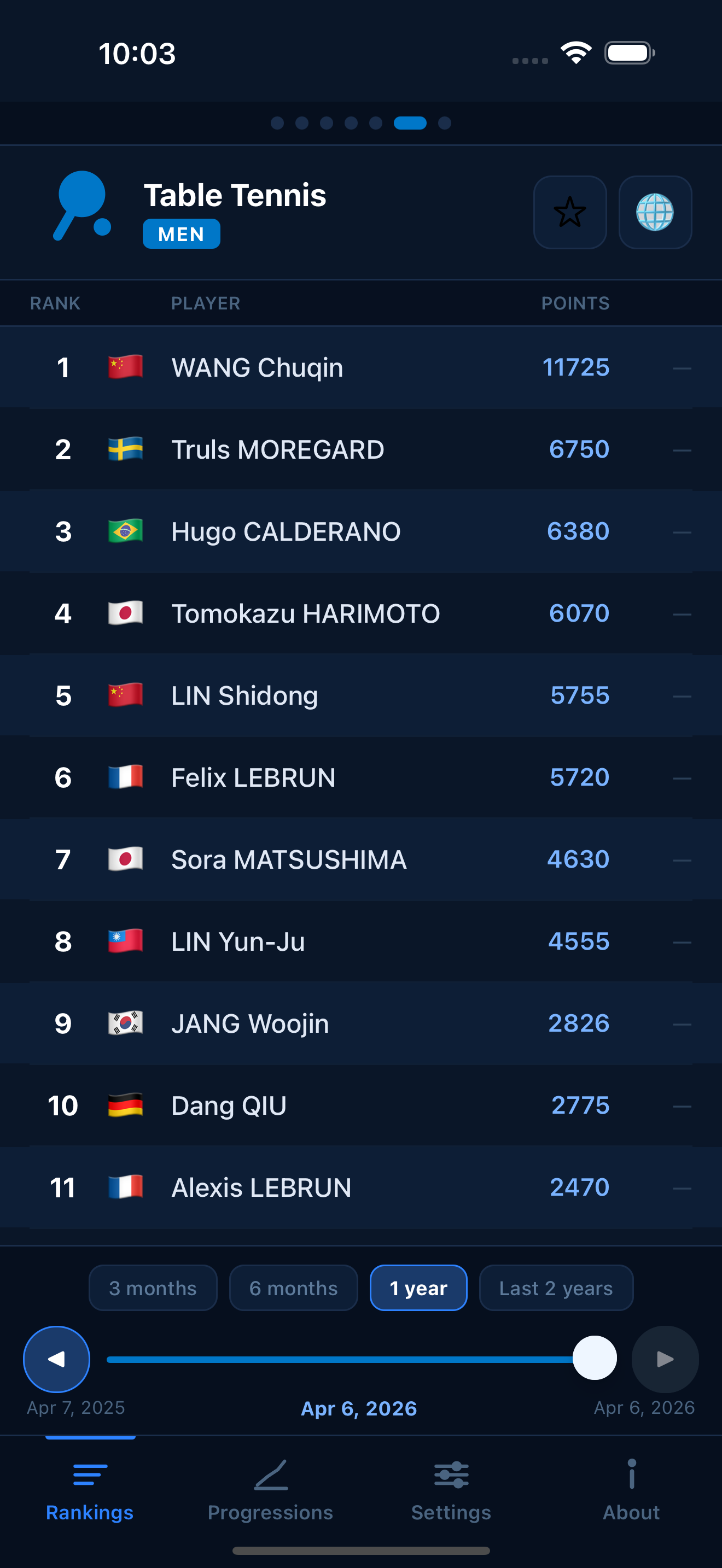 Table Tennis world rankings