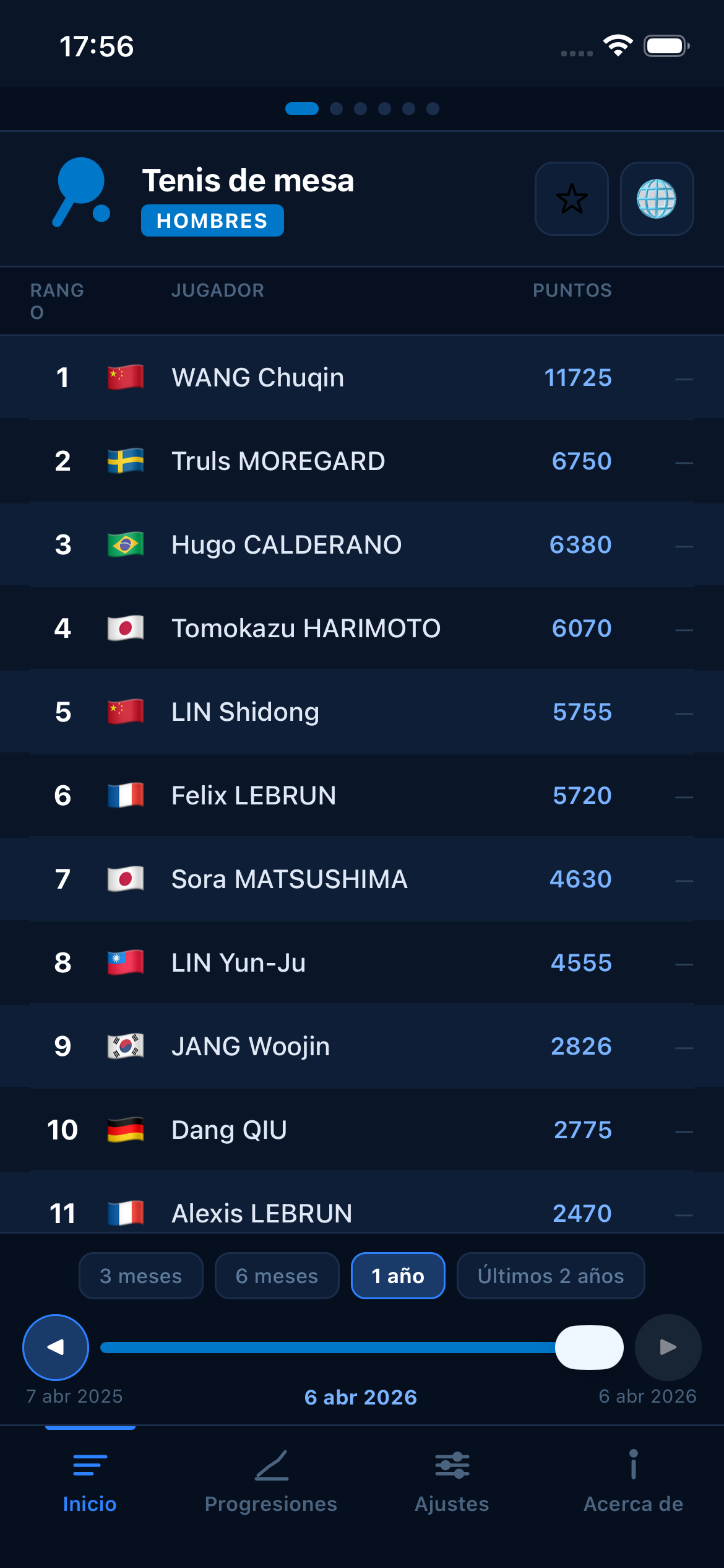 Table Tennis world rankings
