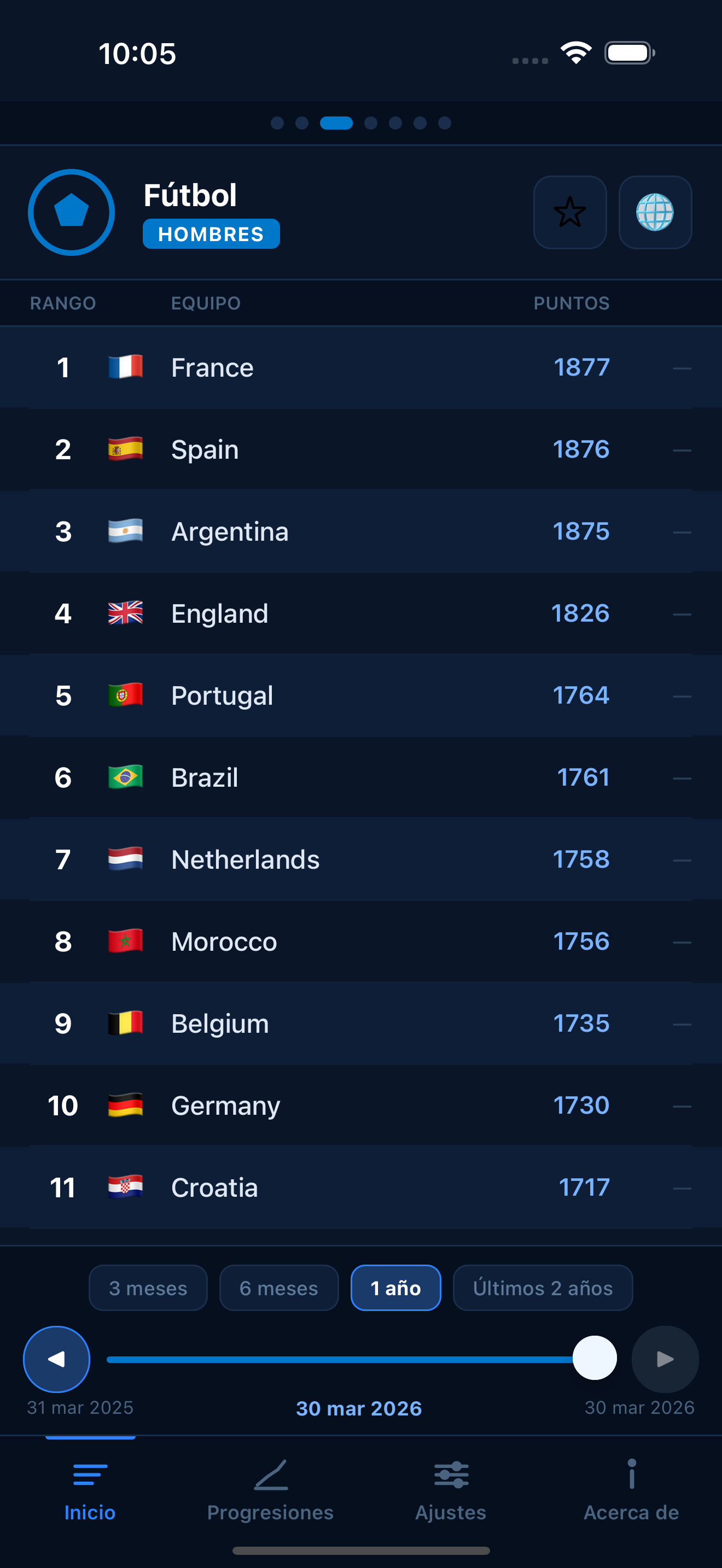 Football FIFA world rankings