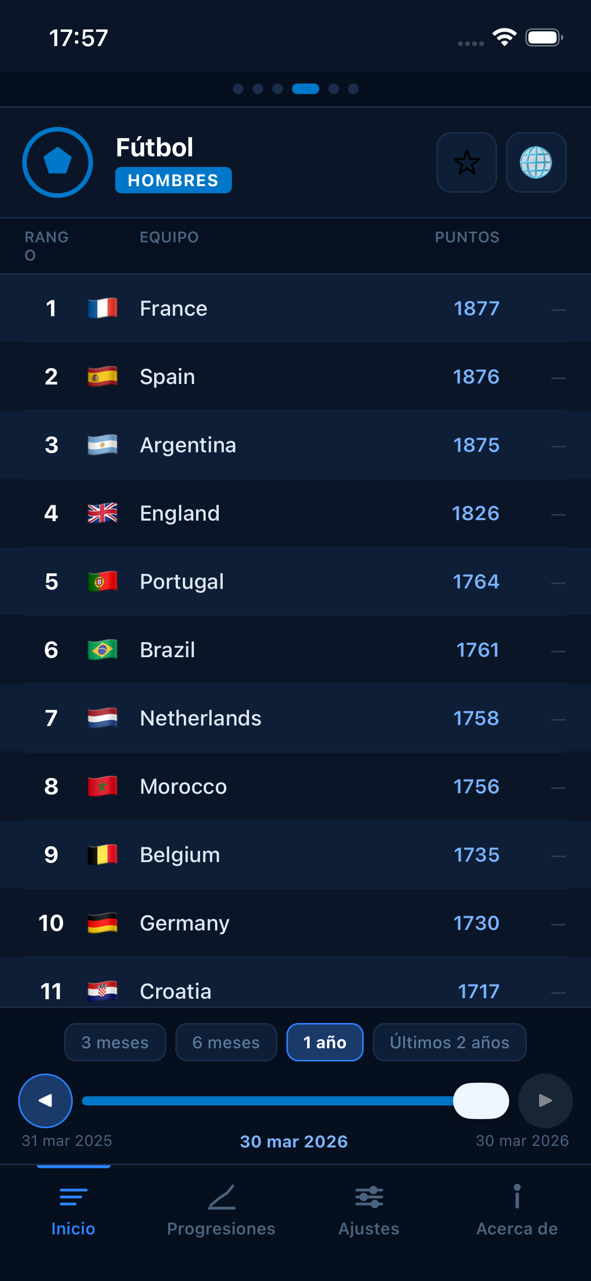 Football FIFA world rankings