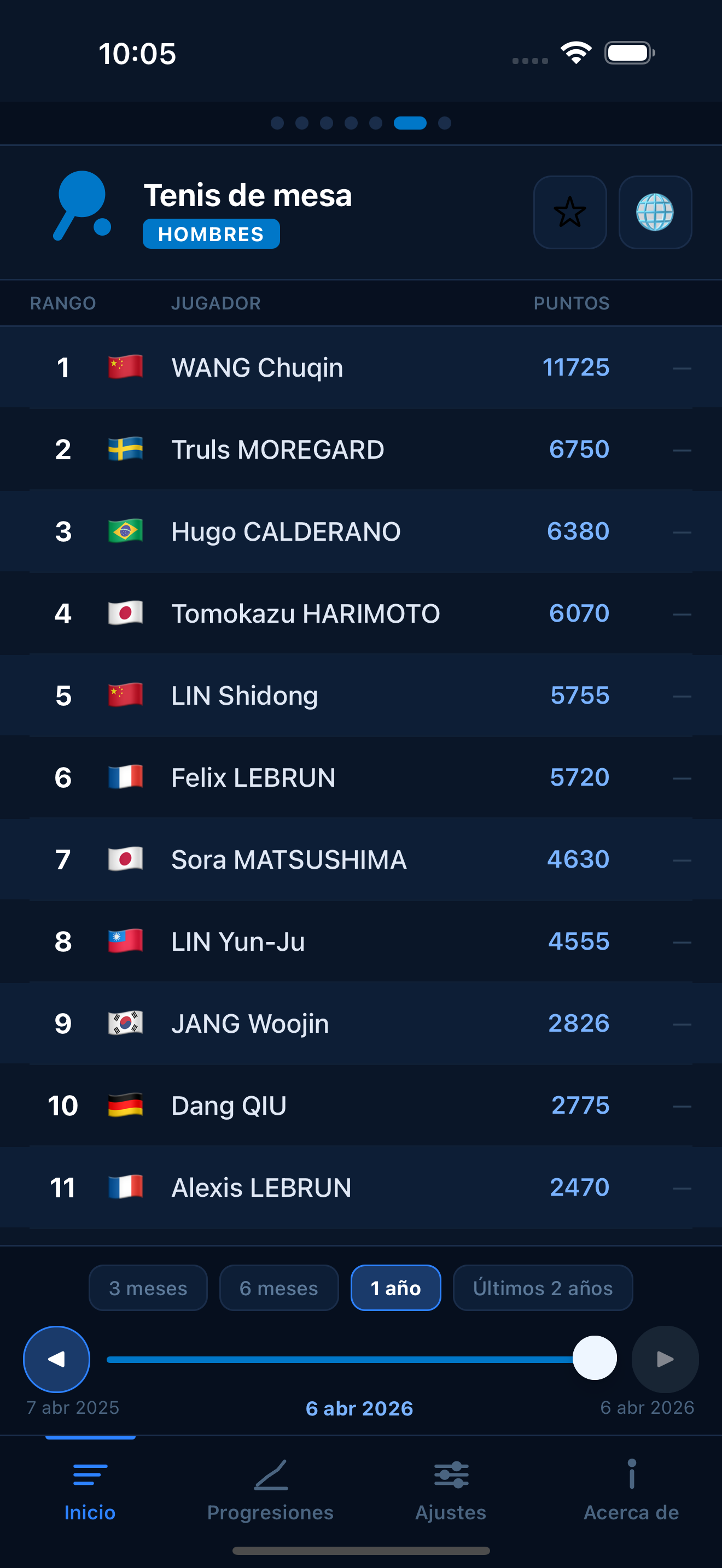 Table Tennis world rankings