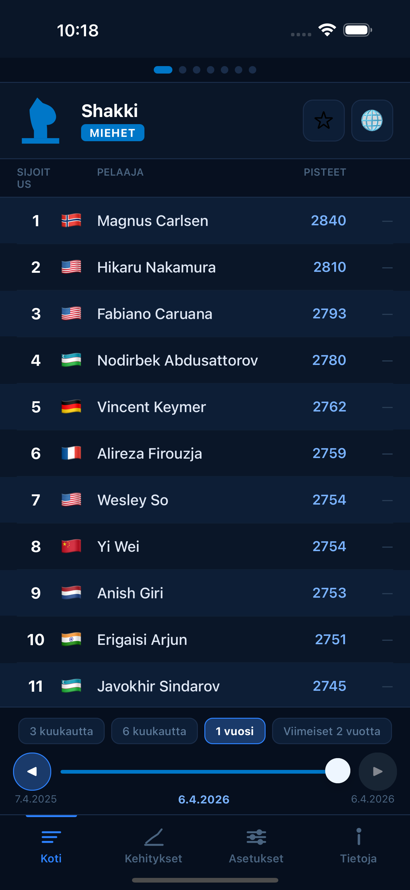Chess FIDE ratings