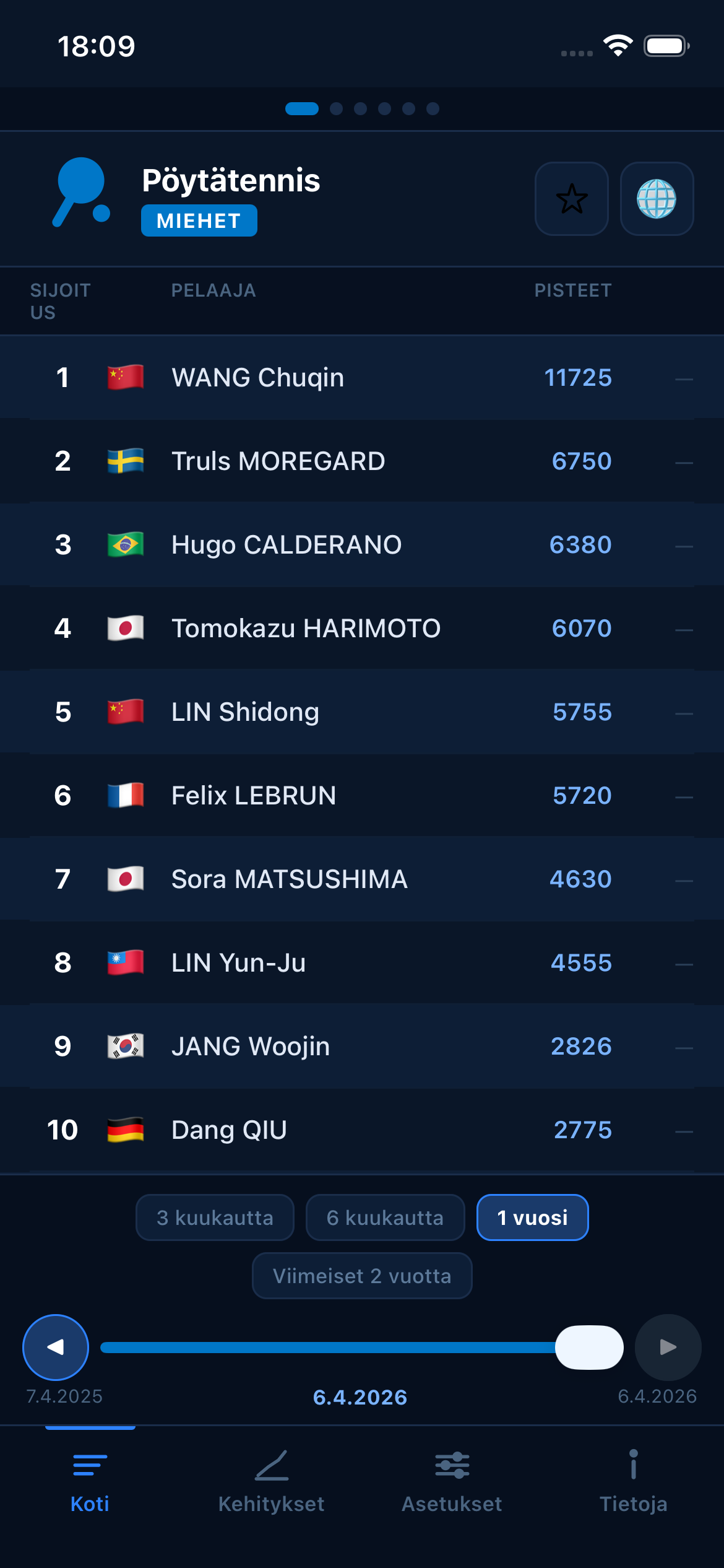Table Tennis world rankings