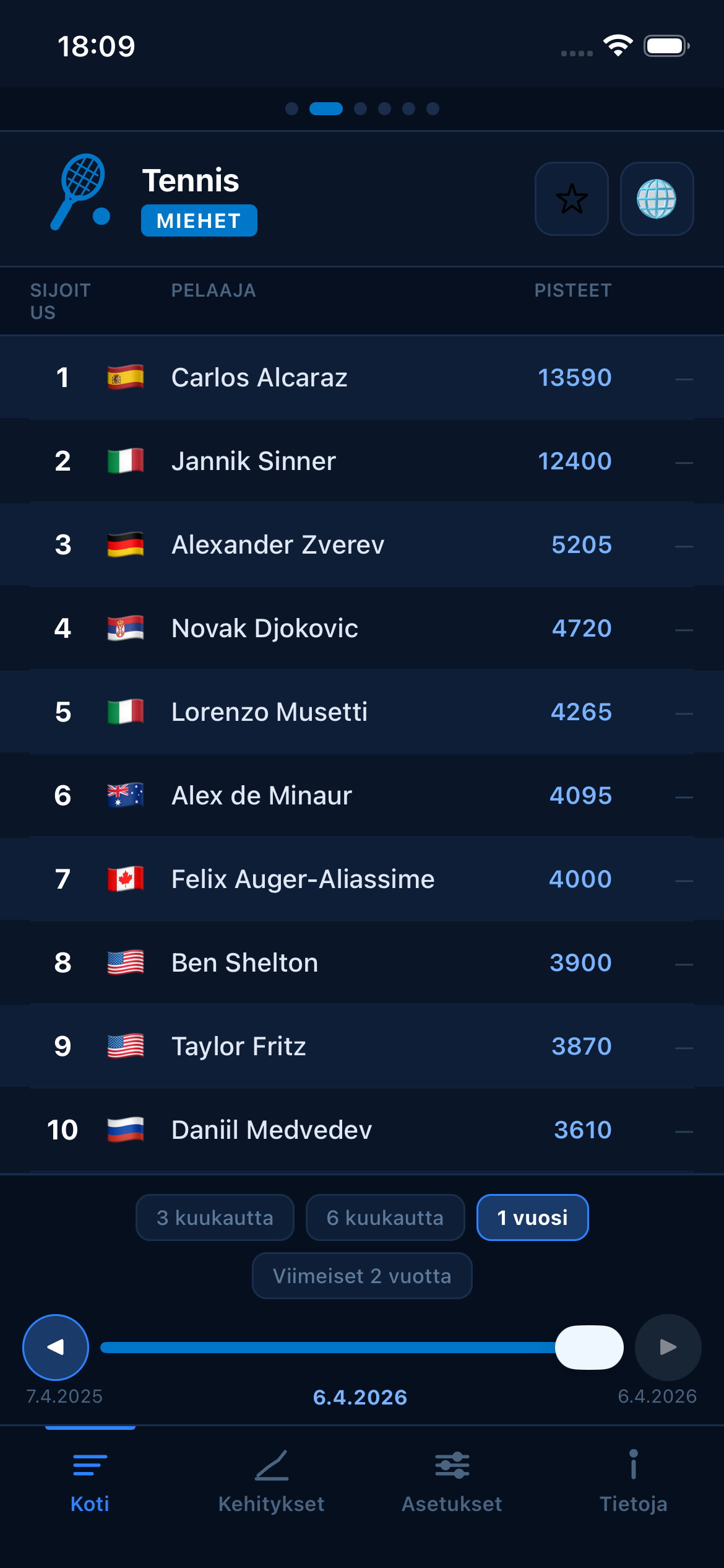 Tennis world rankings