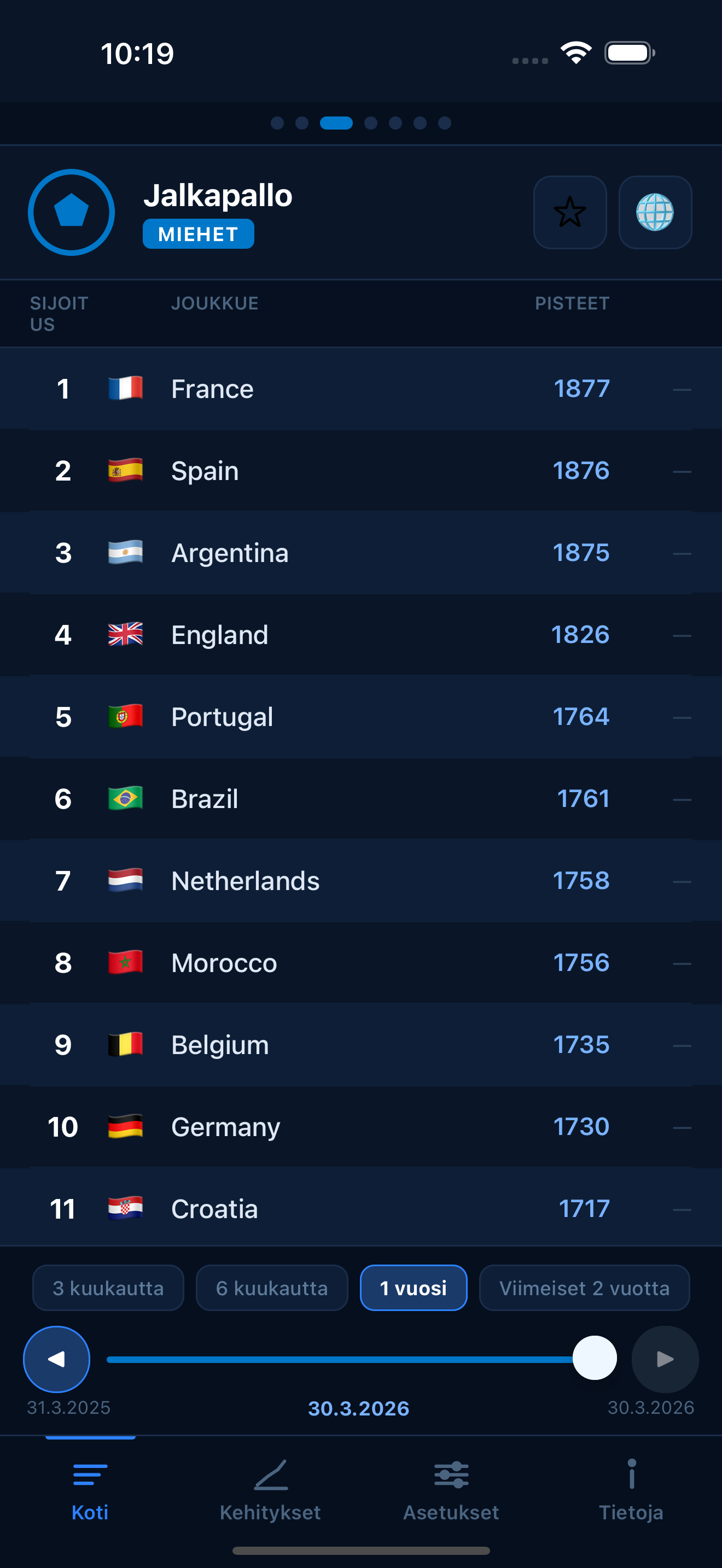 Football FIFA world rankings
