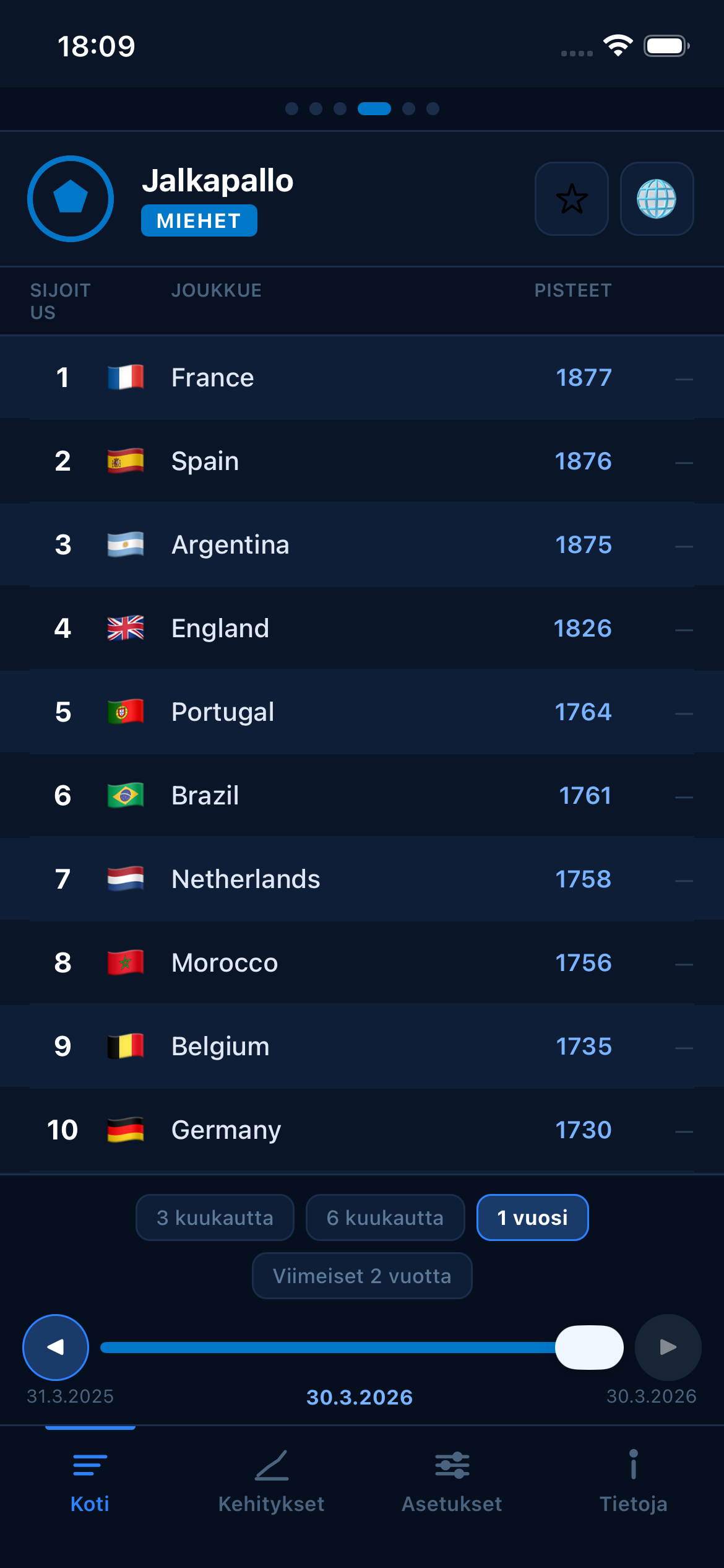 Football FIFA world rankings