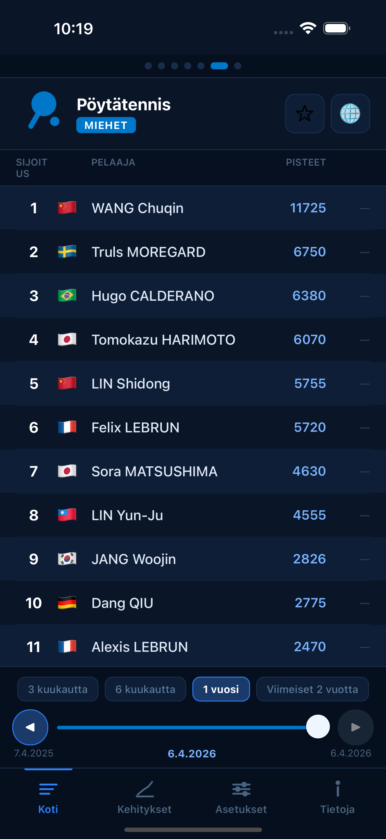Table Tennis world rankings