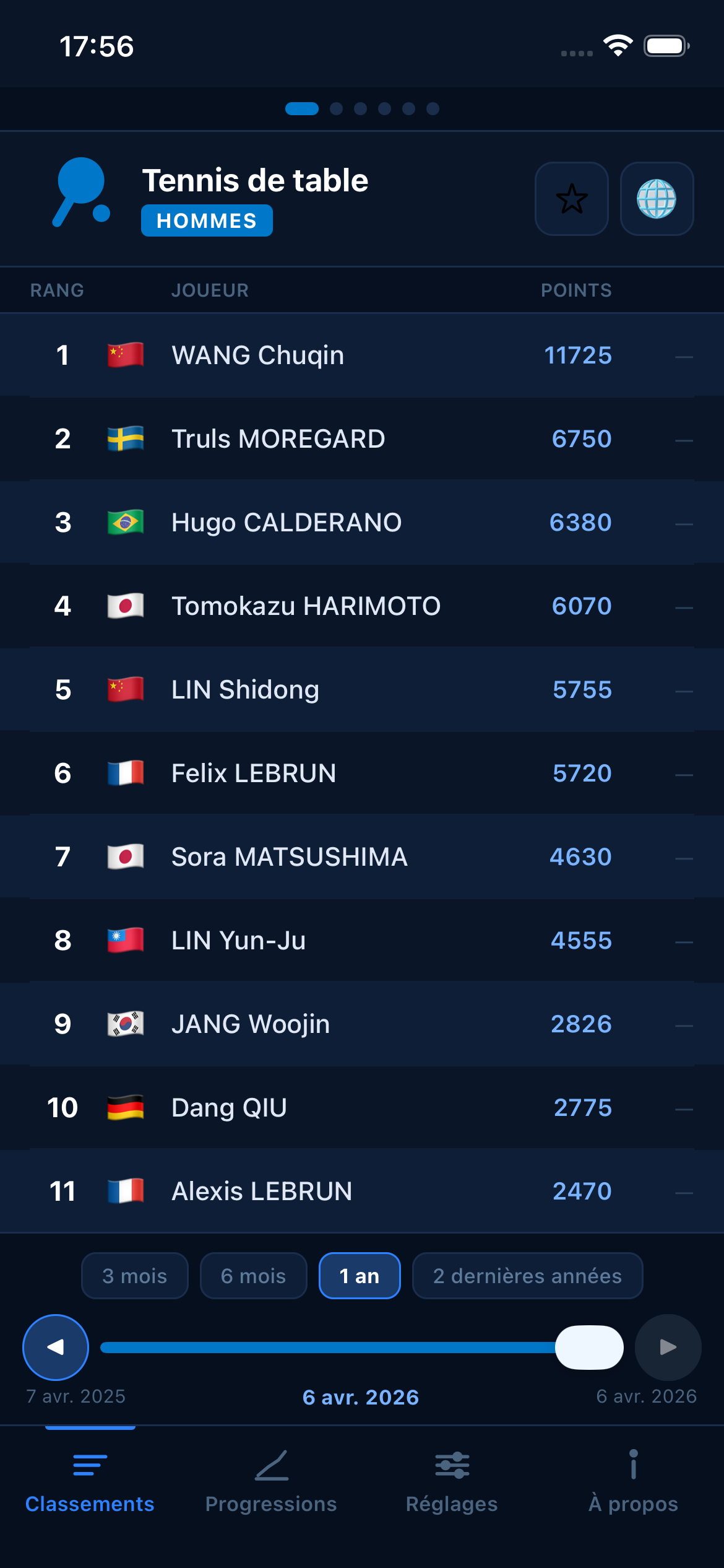 Table Tennis world rankings