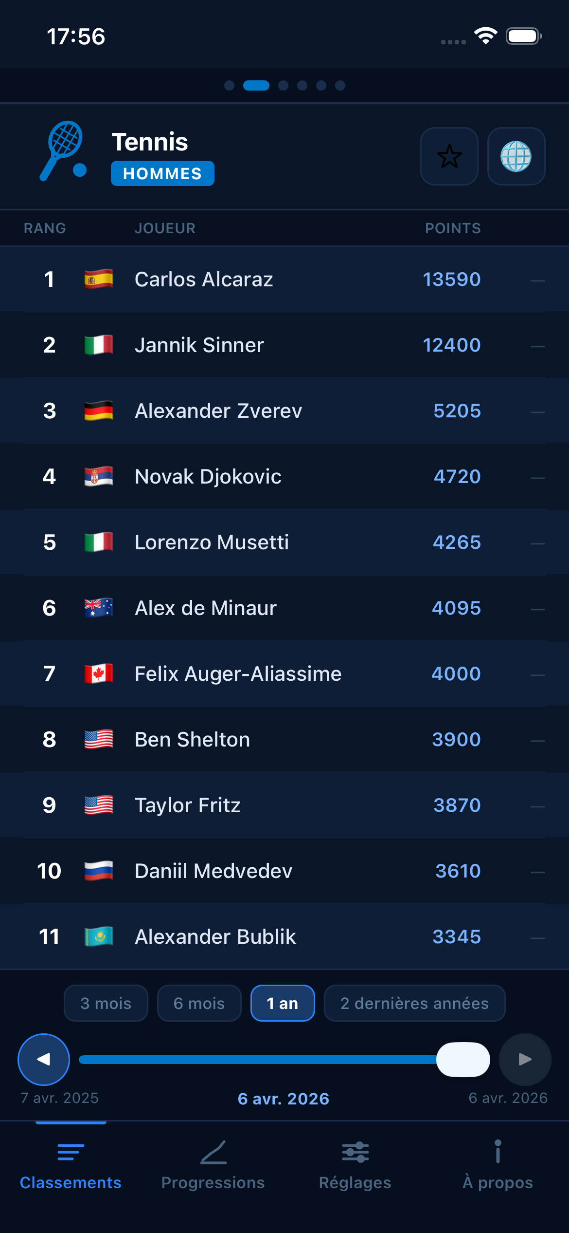 Tennis world rankings