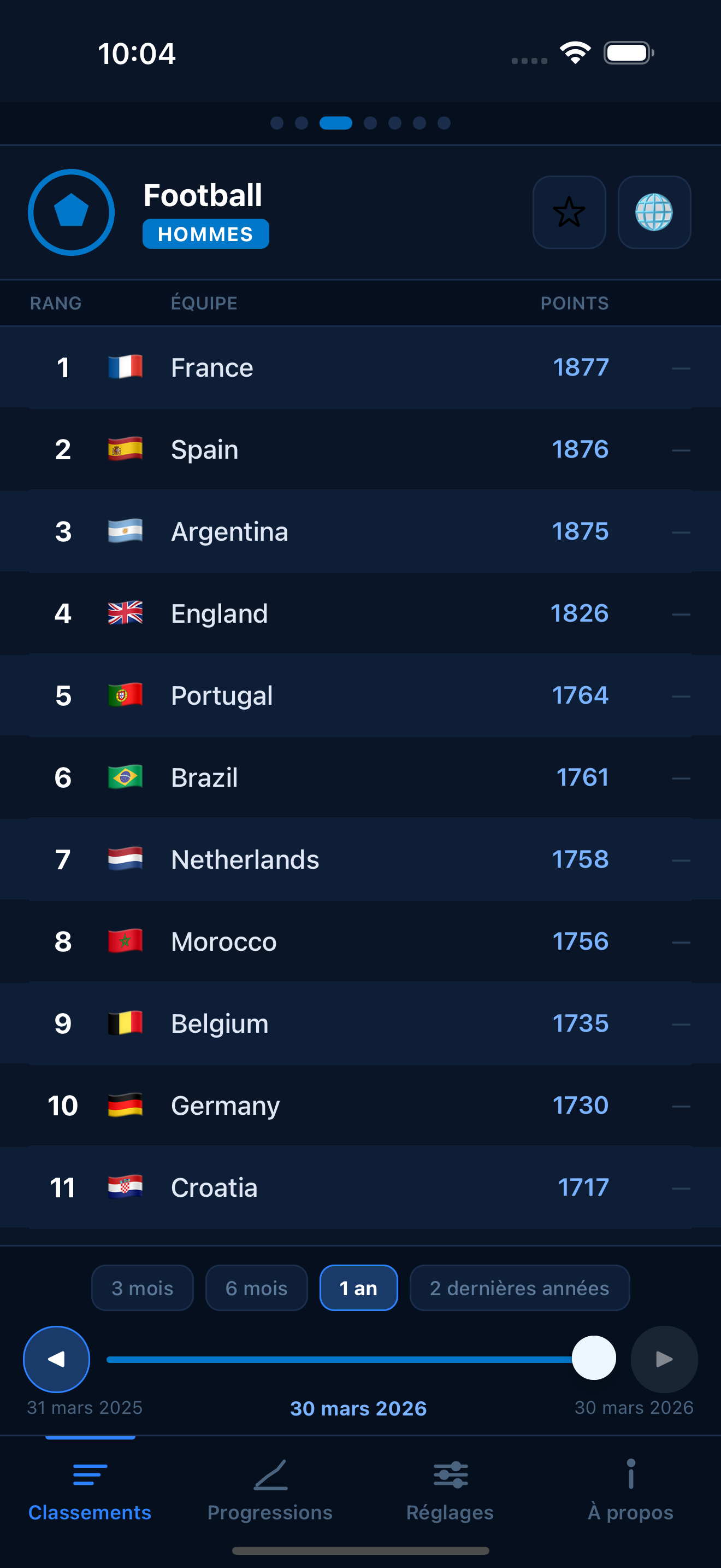 Football FIFA world rankings
