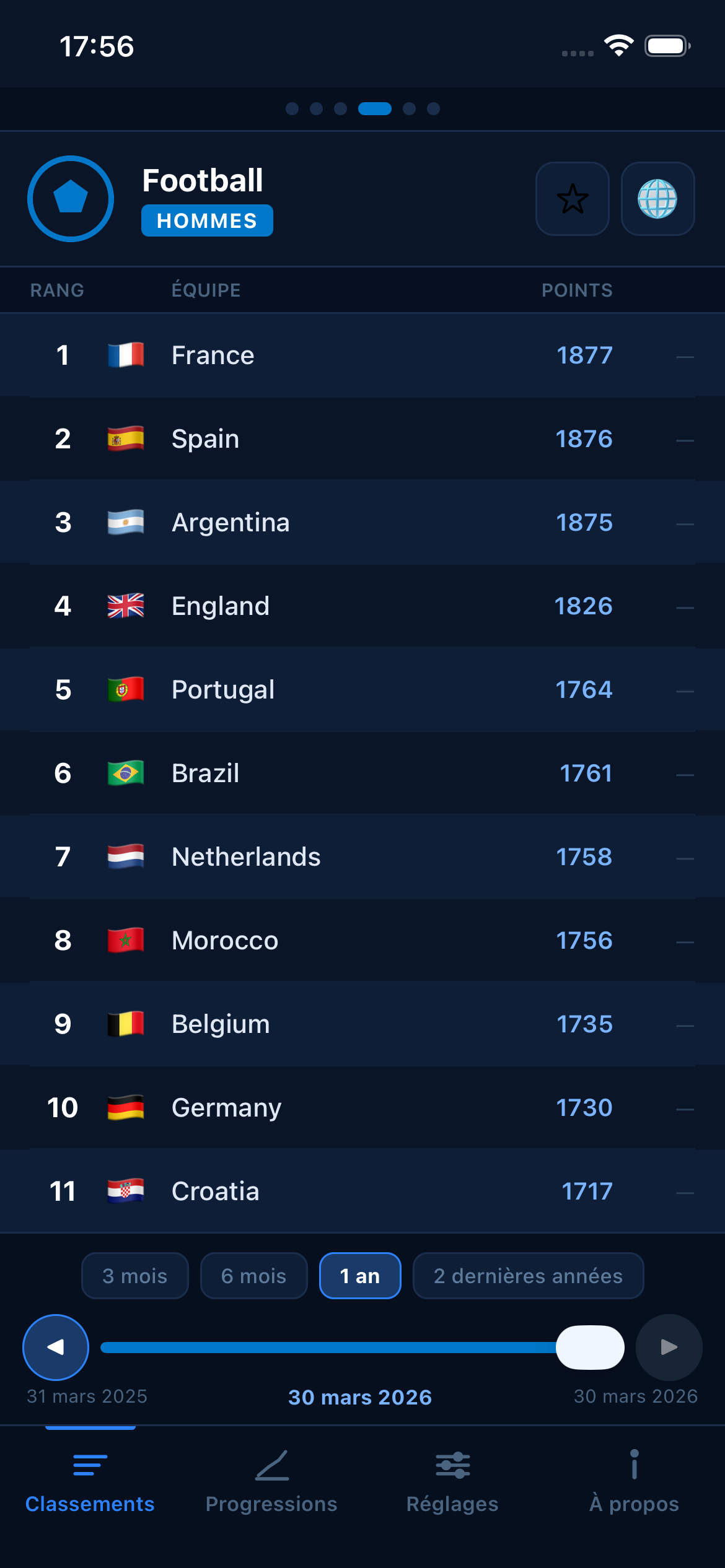 Football FIFA world rankings