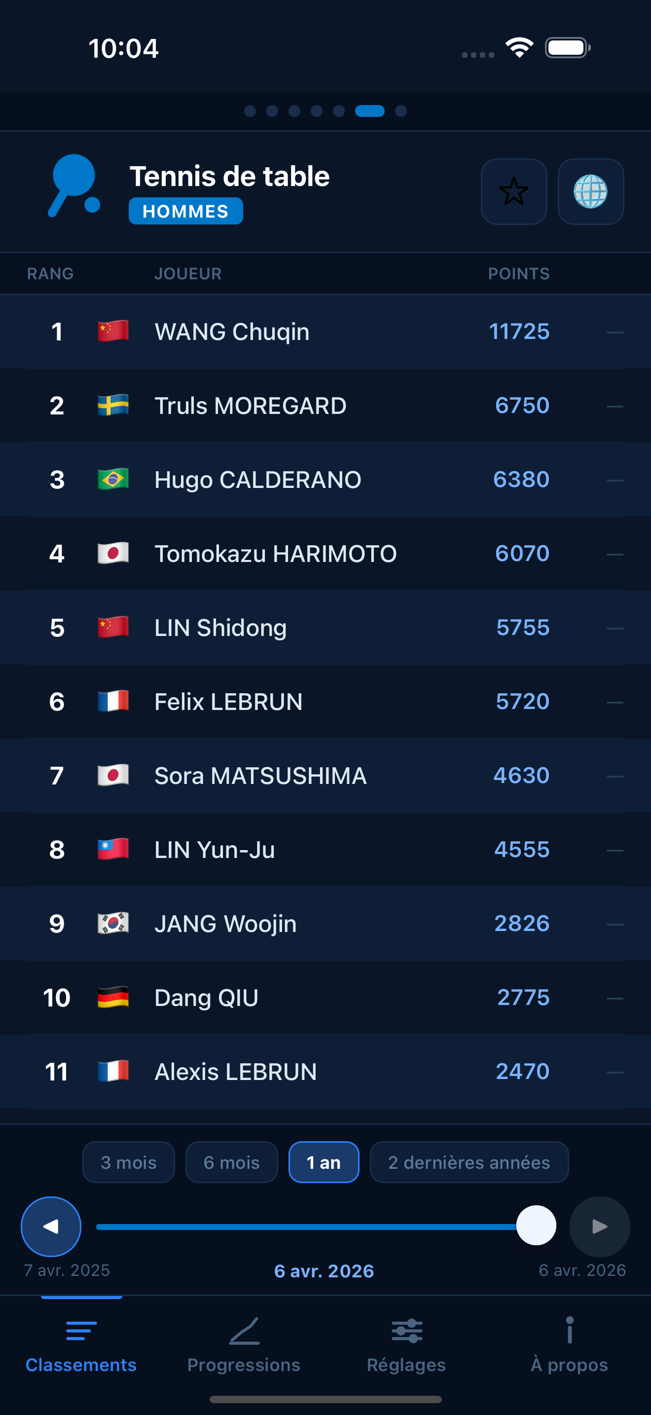 Table Tennis world rankings