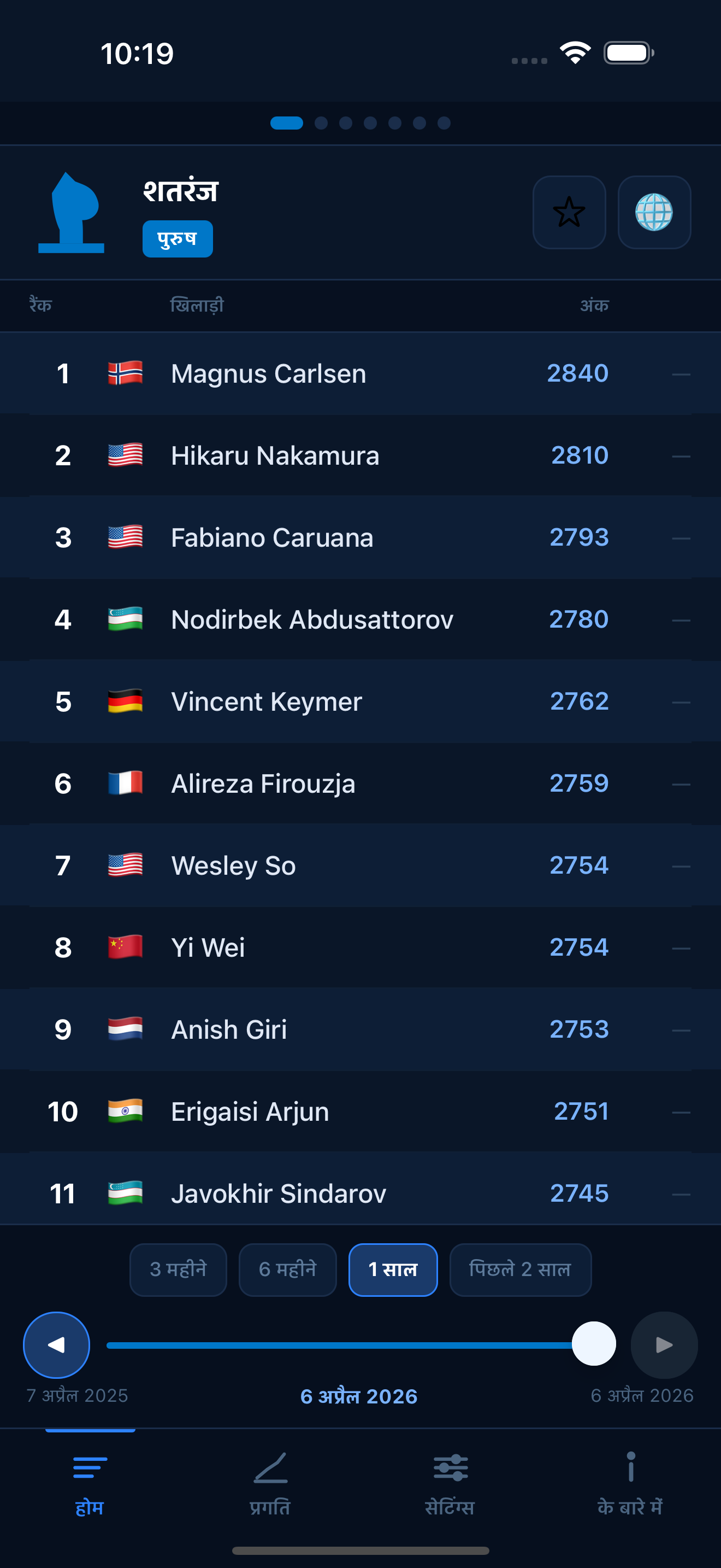 Chess FIDE ratings