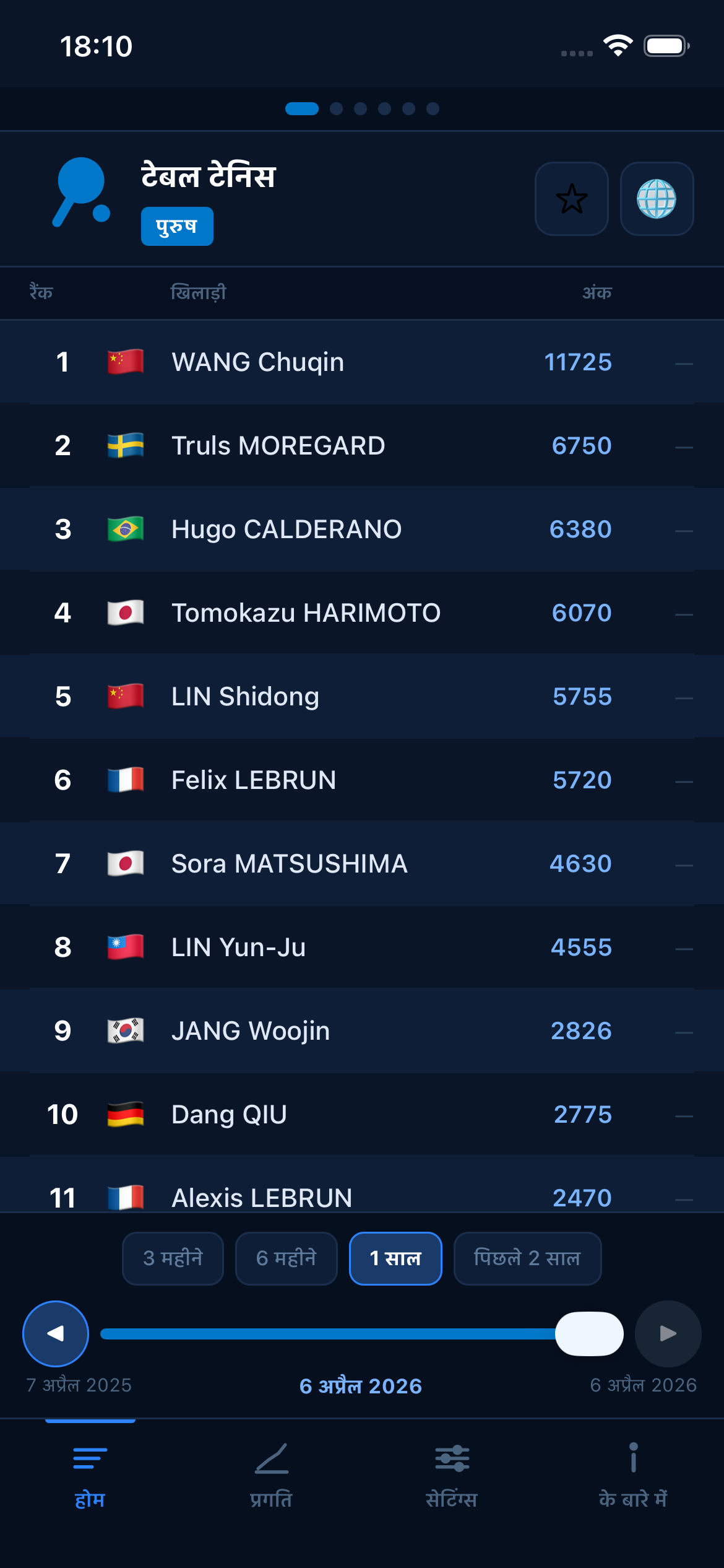 Table Tennis world rankings