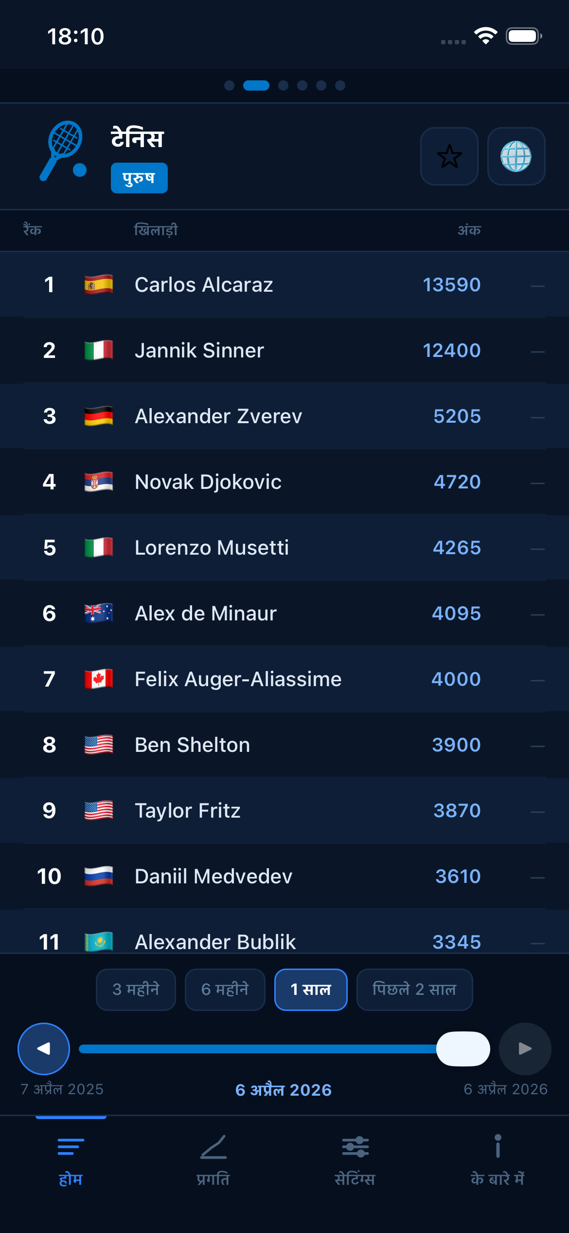 Tennis world rankings