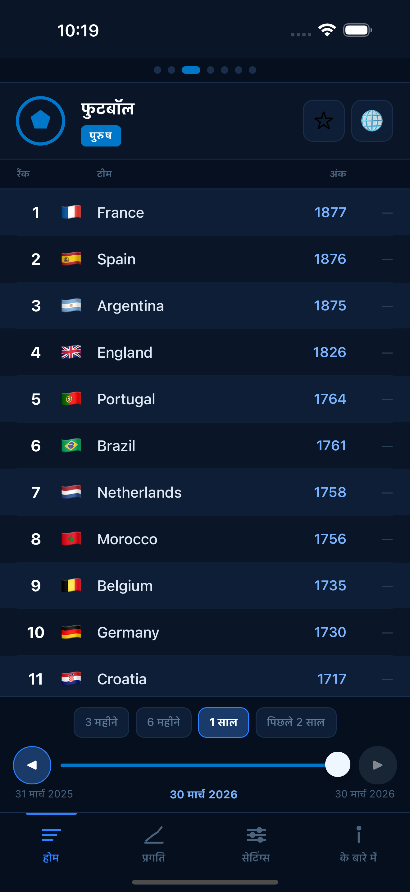 Football FIFA world rankings