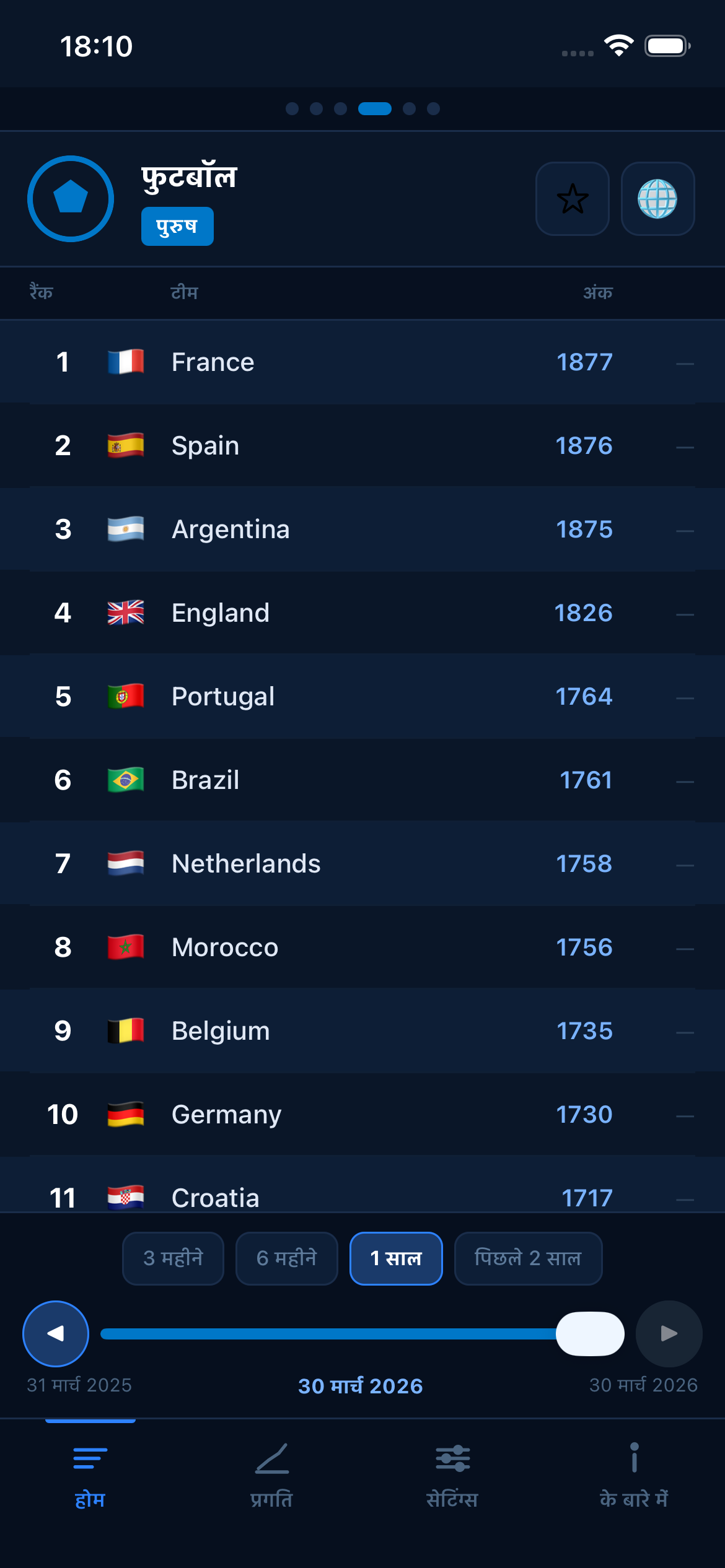Football FIFA world rankings