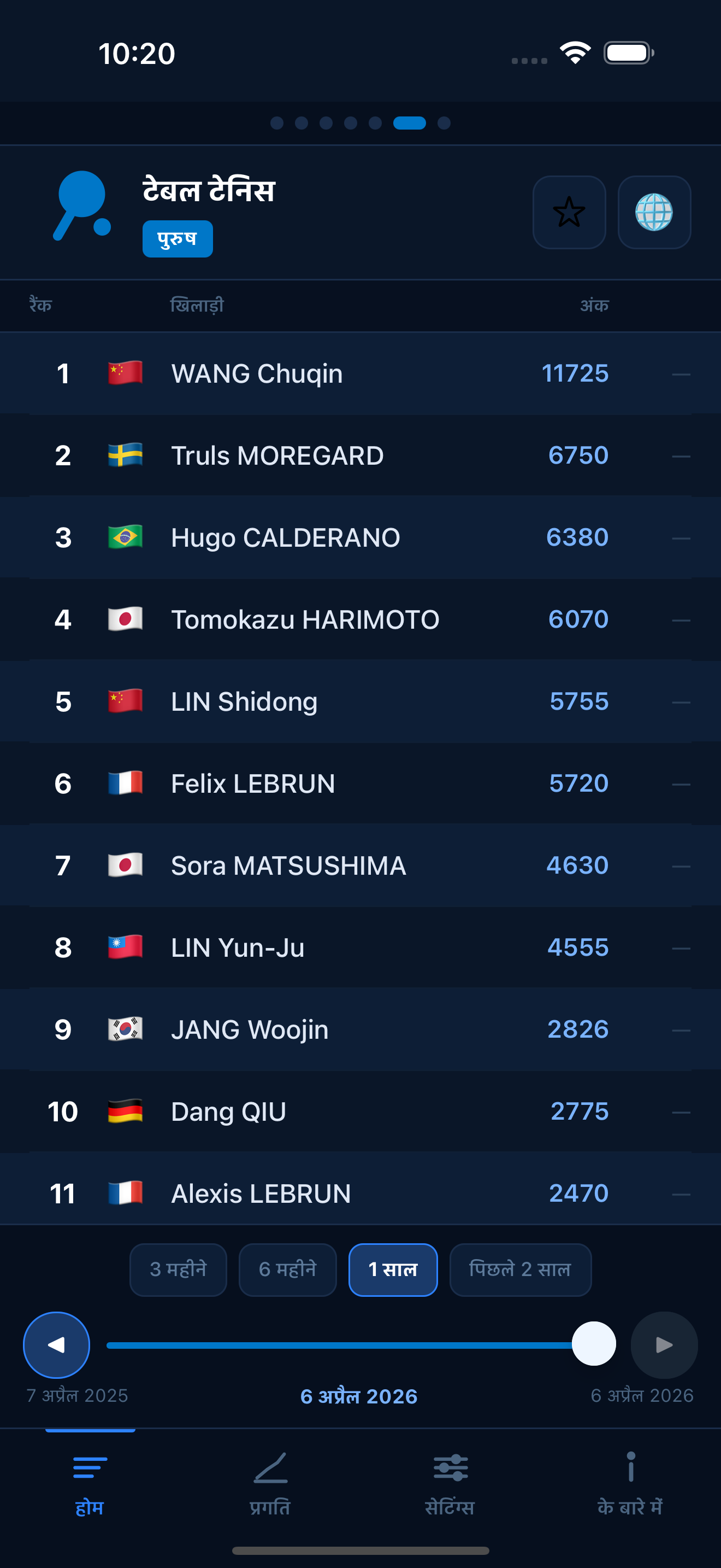Table Tennis world rankings