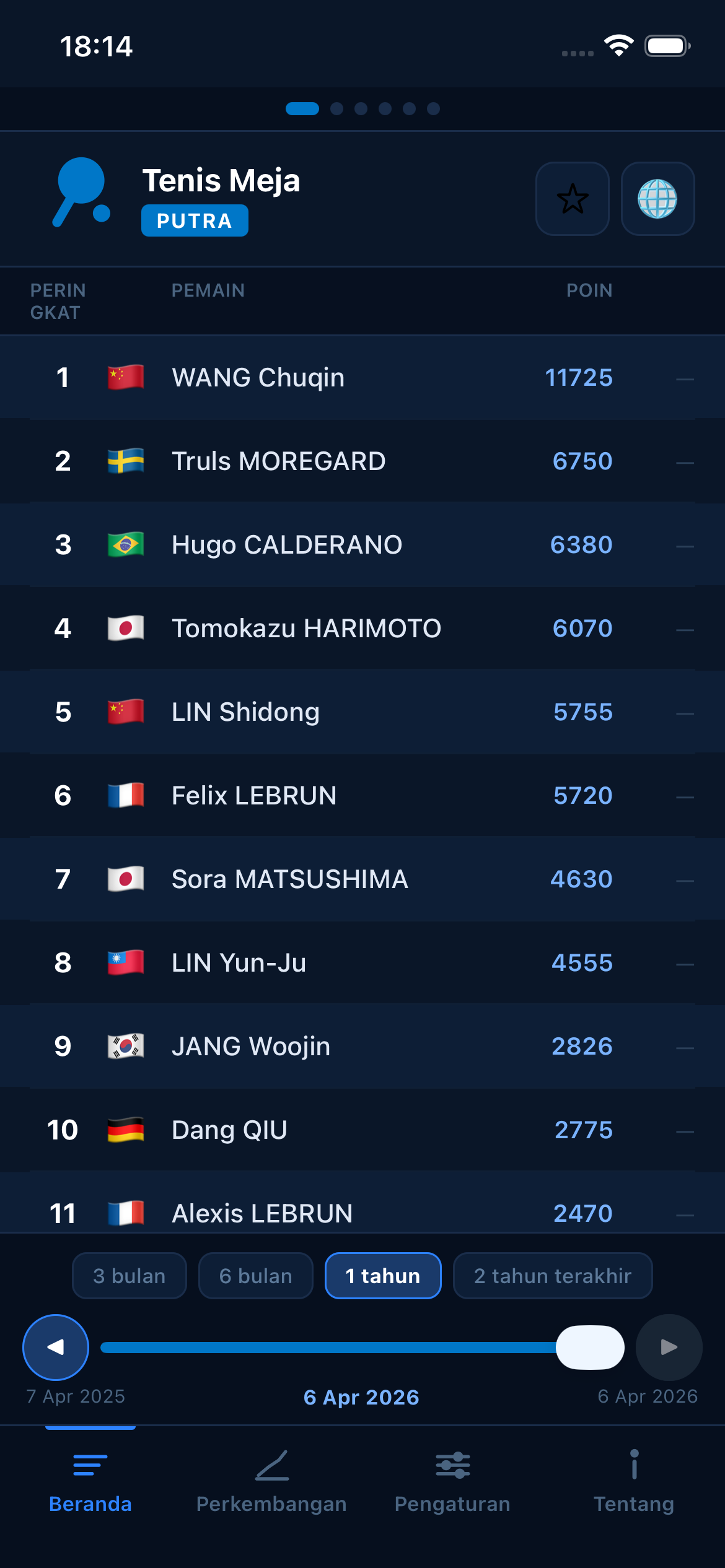Table Tennis world rankings