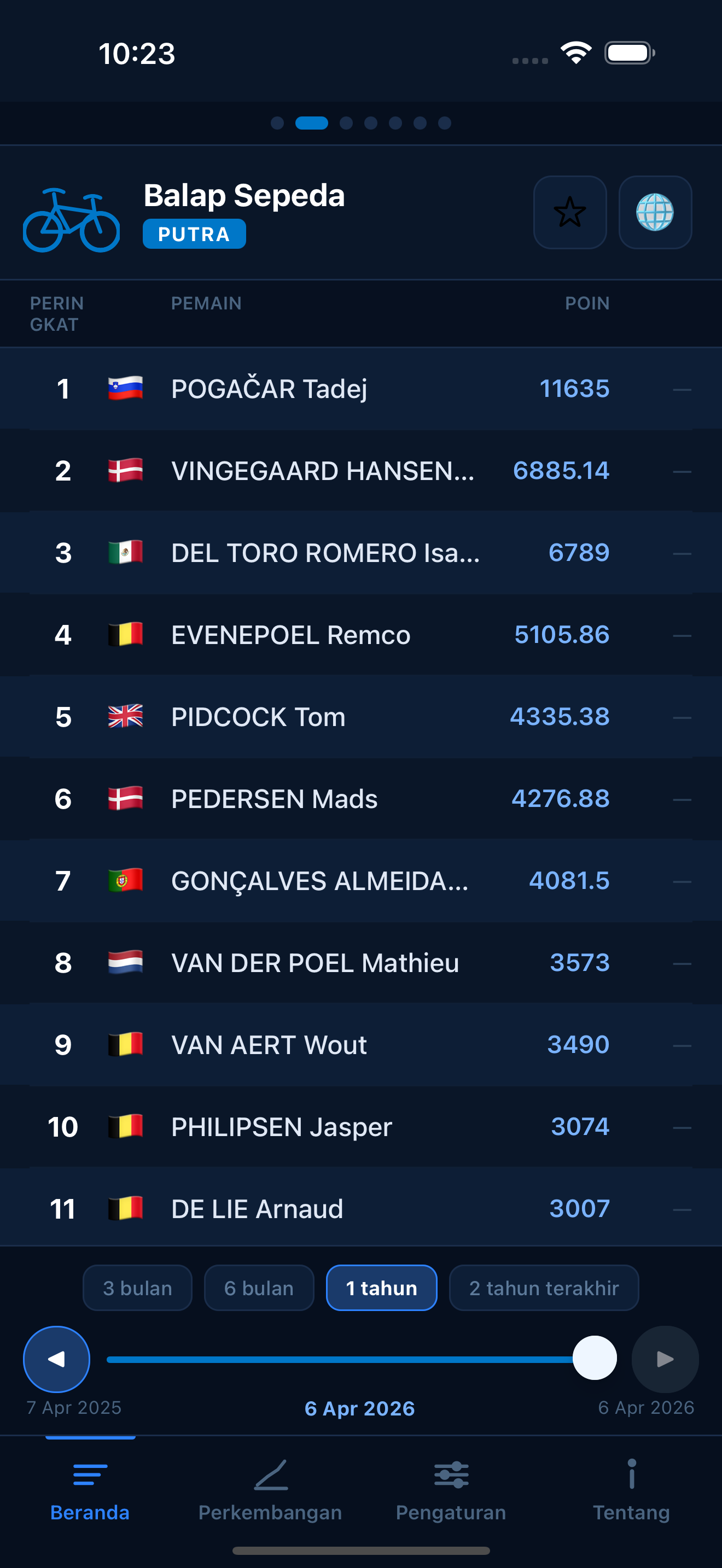 Cycling world rankings