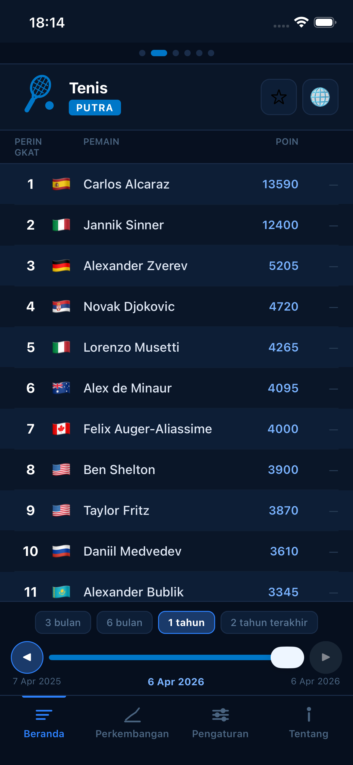 Tennis world rankings