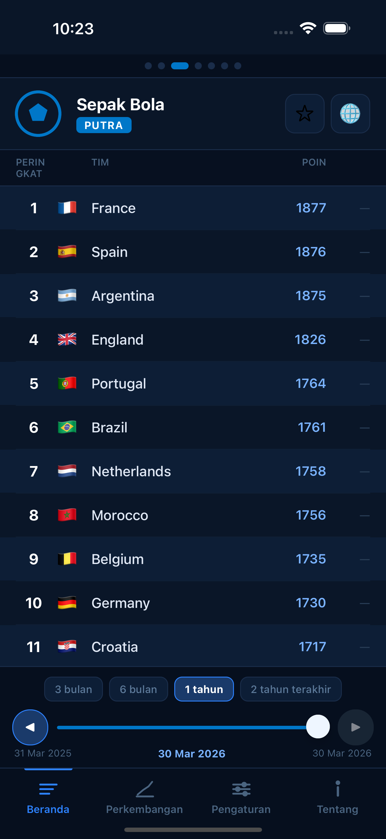 Football FIFA world rankings