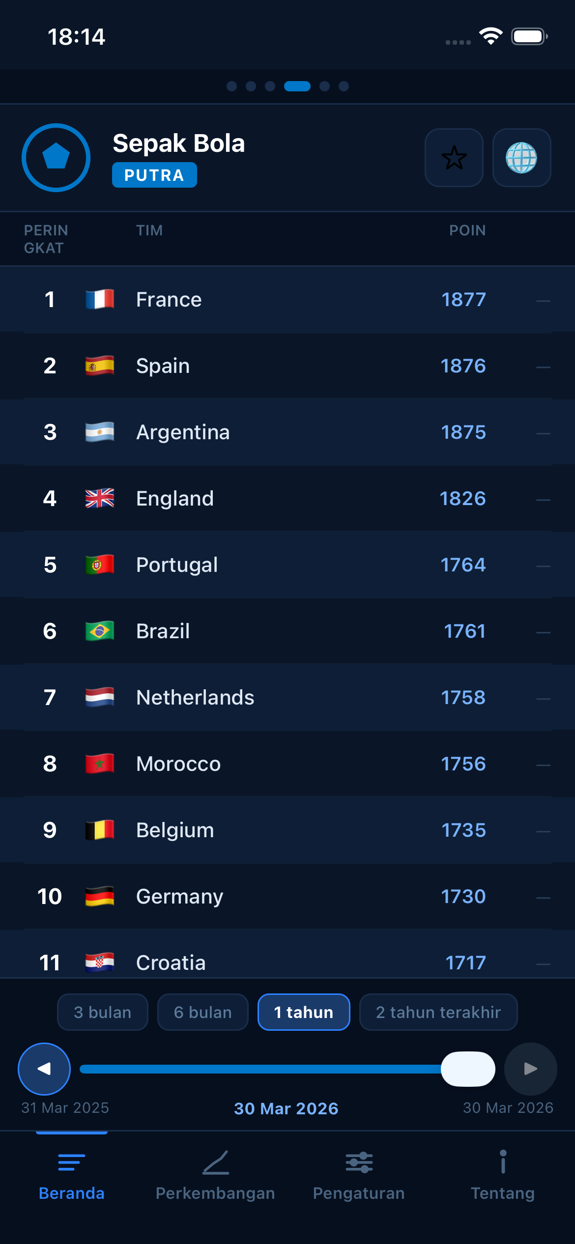 Football FIFA world rankings